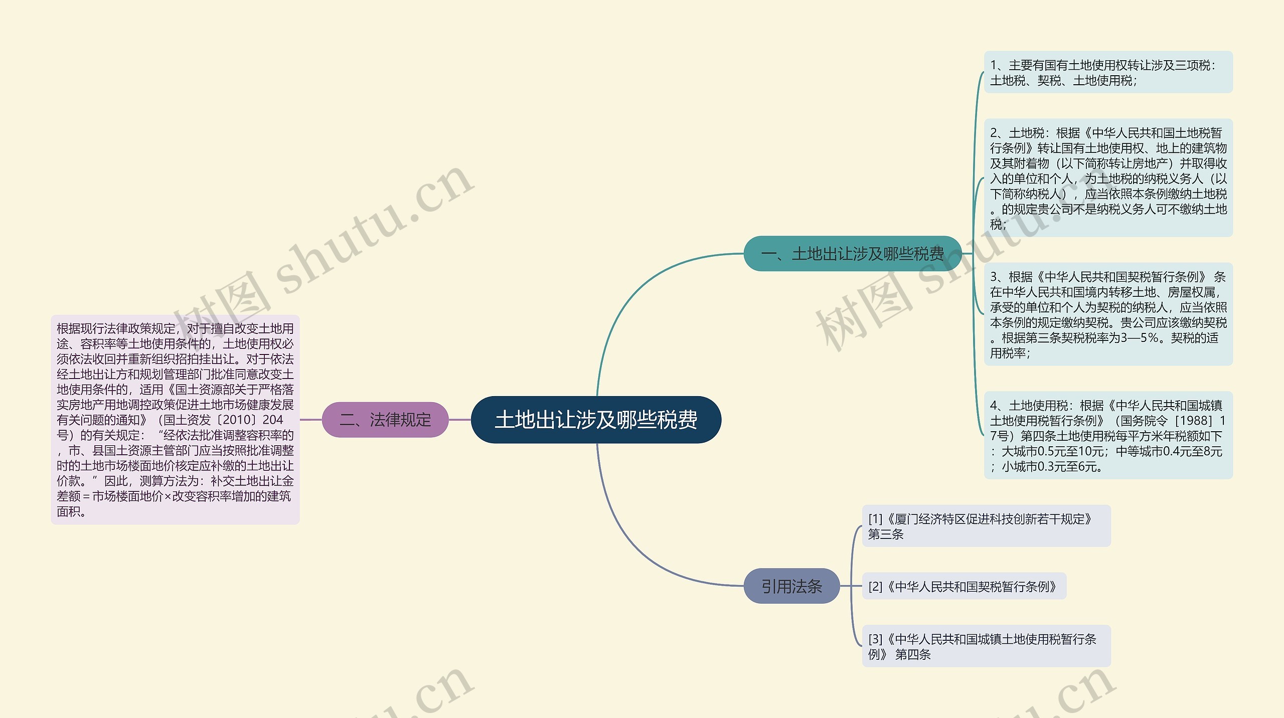 土地出让涉及哪些税费思维导图