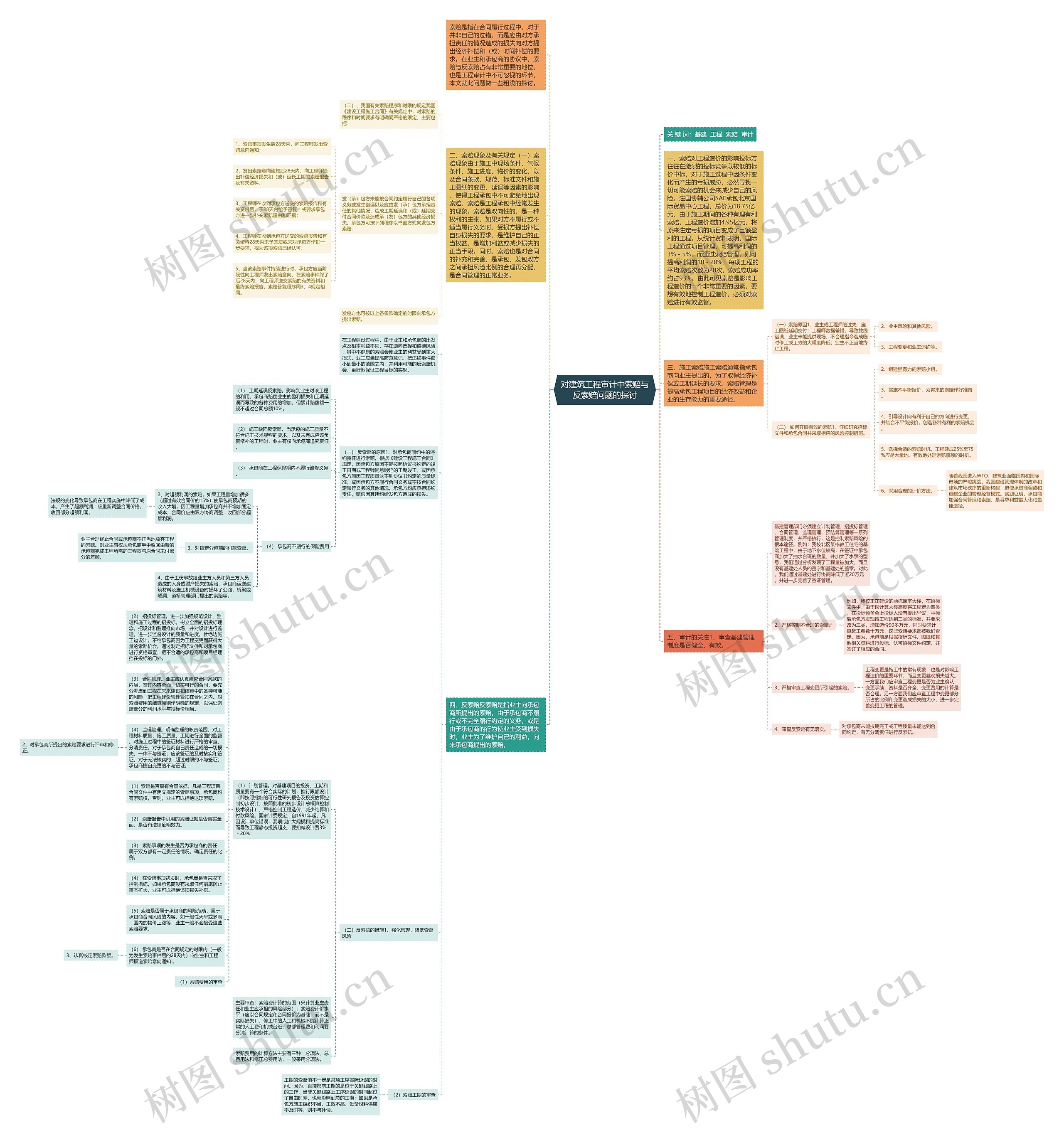 对建筑工程审计中索赔与反索赔问题的探讨思维导图