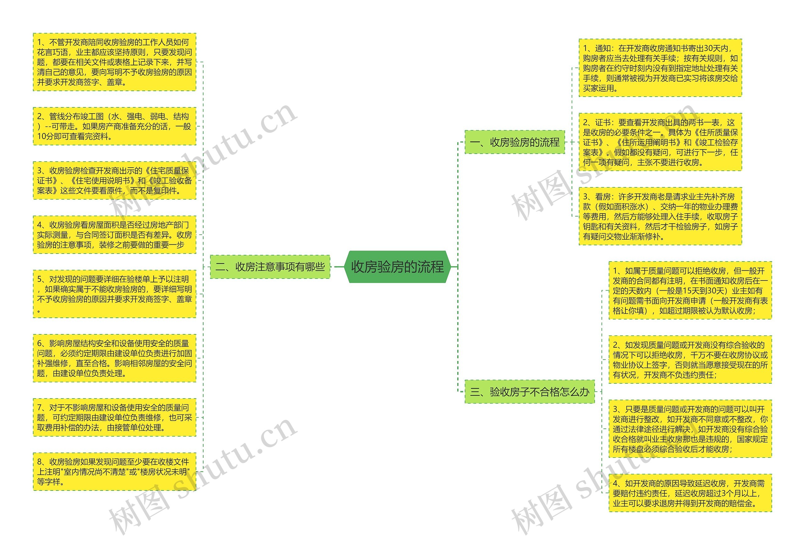 收房验房的流程思维导图