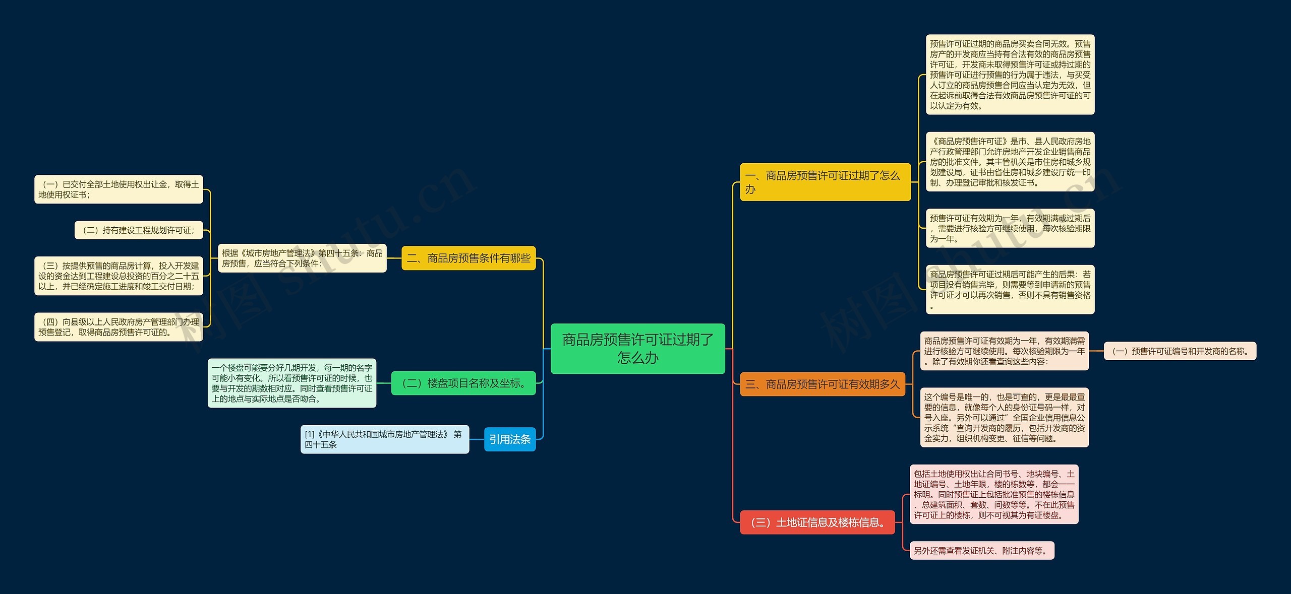 商品房预售许可证过期了怎么办思维导图