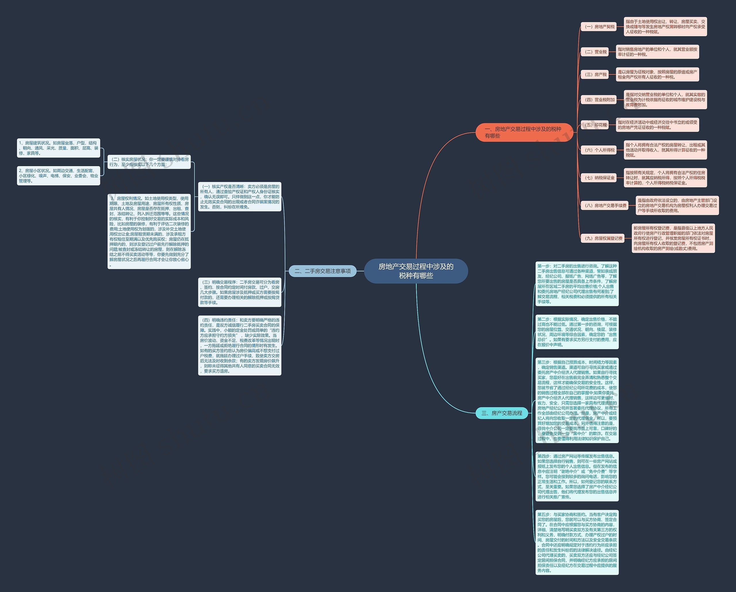 房地产交易过程中涉及的税种有哪些思维导图