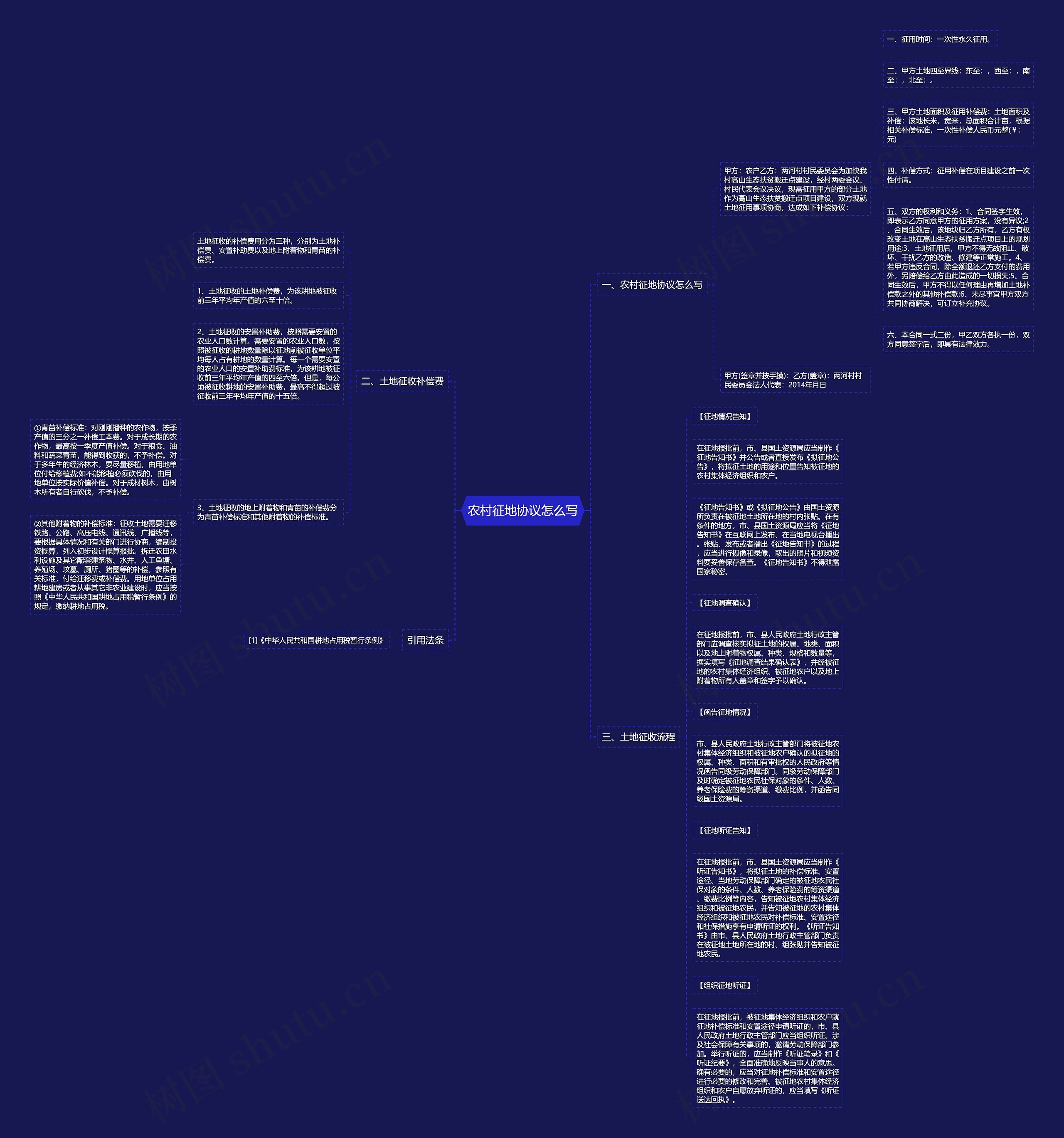 农村征地协议怎么写思维导图