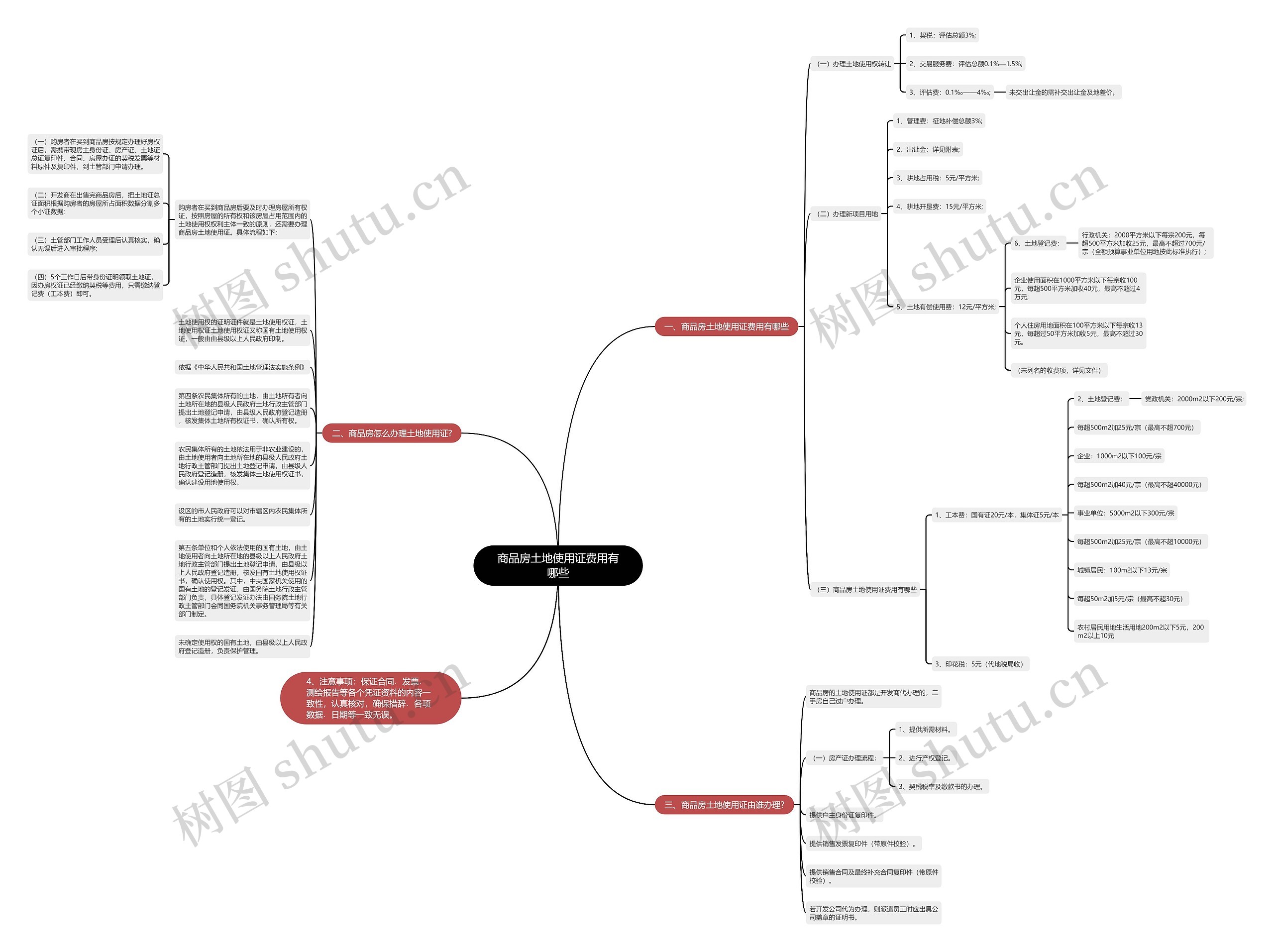 商品房土地使用证费用有哪些思维导图
