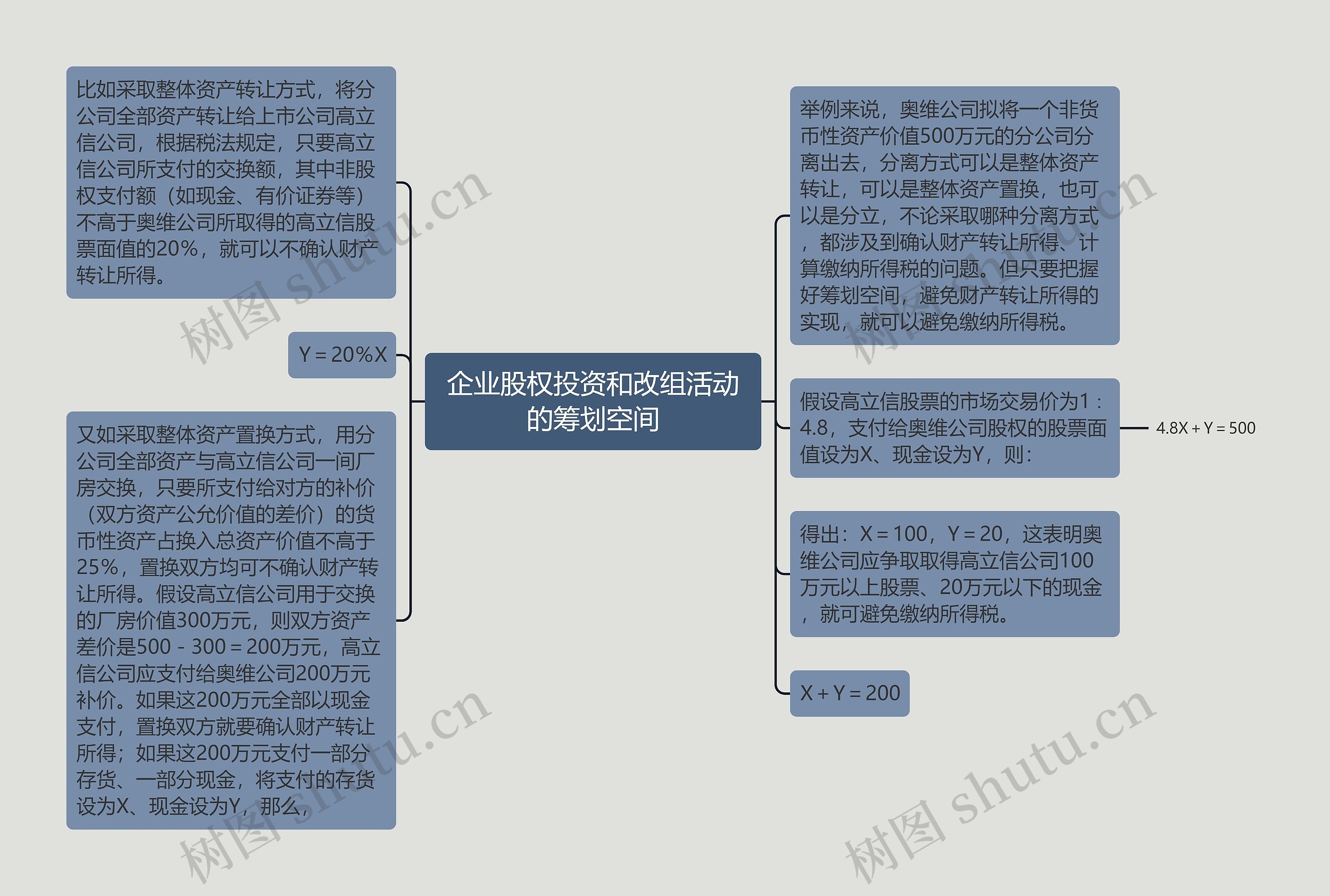 企业股权投资和改组活动的筹划空间思维导图