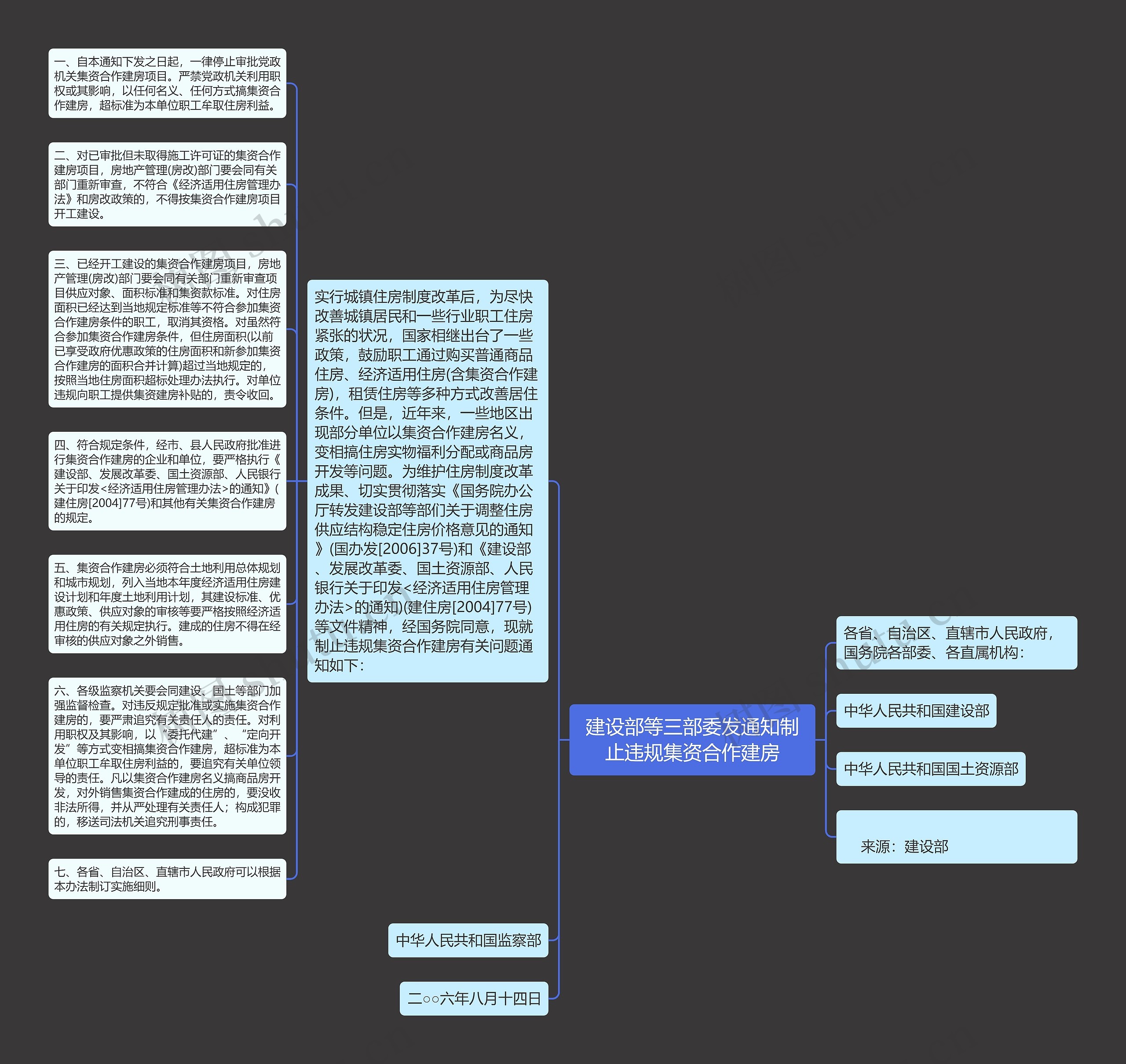 建设部等三部委发通知制止违规集资合作建房思维导图