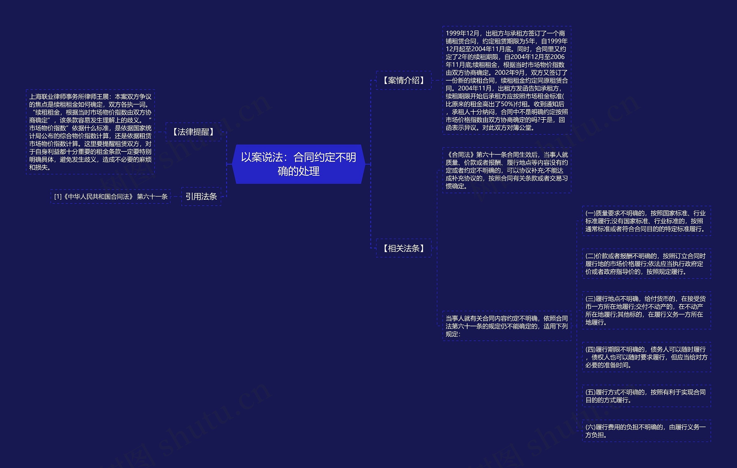 以案说法：合同约定不明确的处理思维导图