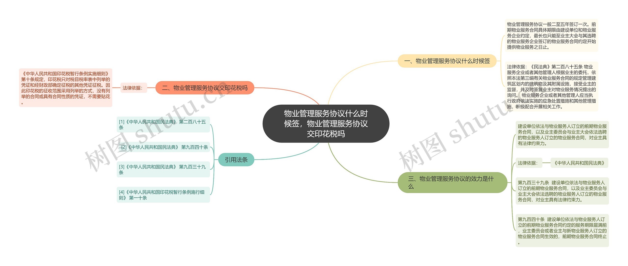 物业管理服务协议什么时候签，物业管理服务协议交印花税吗