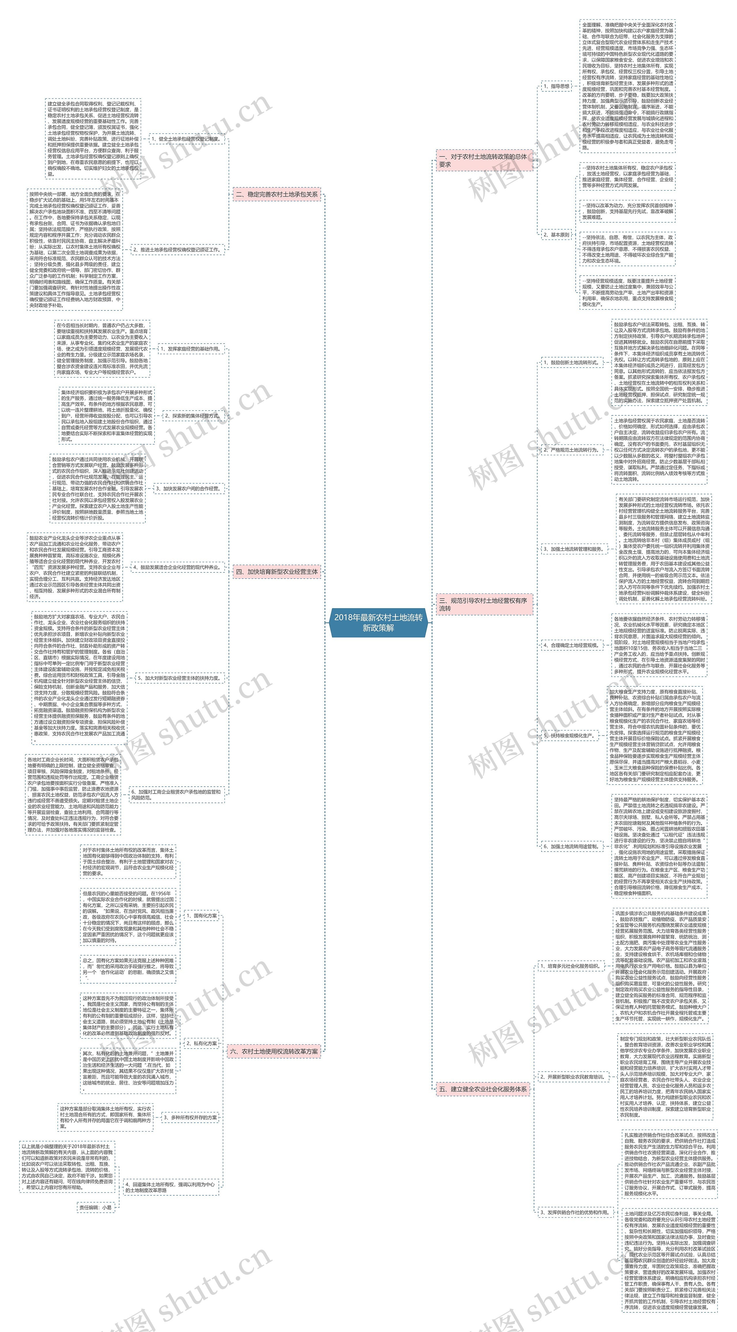 2018年最新农村土地流转新政策解思维导图