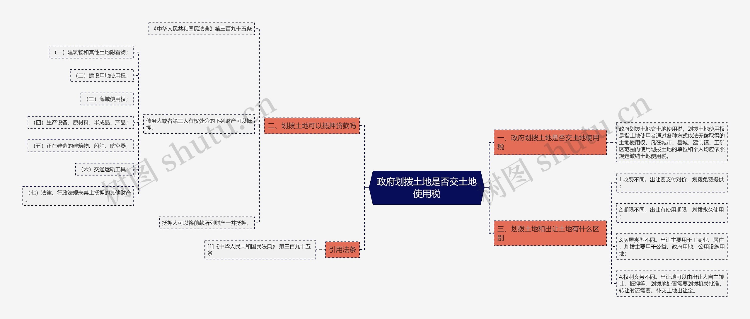 政府划拨土地是否交土地使用税思维导图