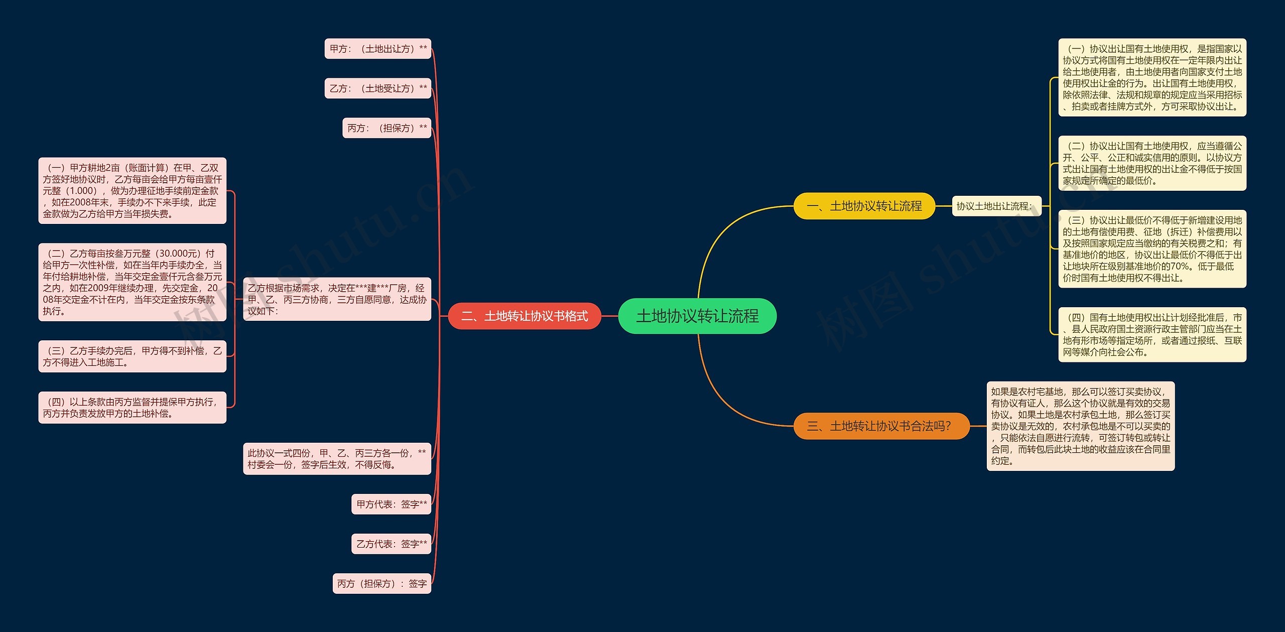 土地协议转让流程思维导图