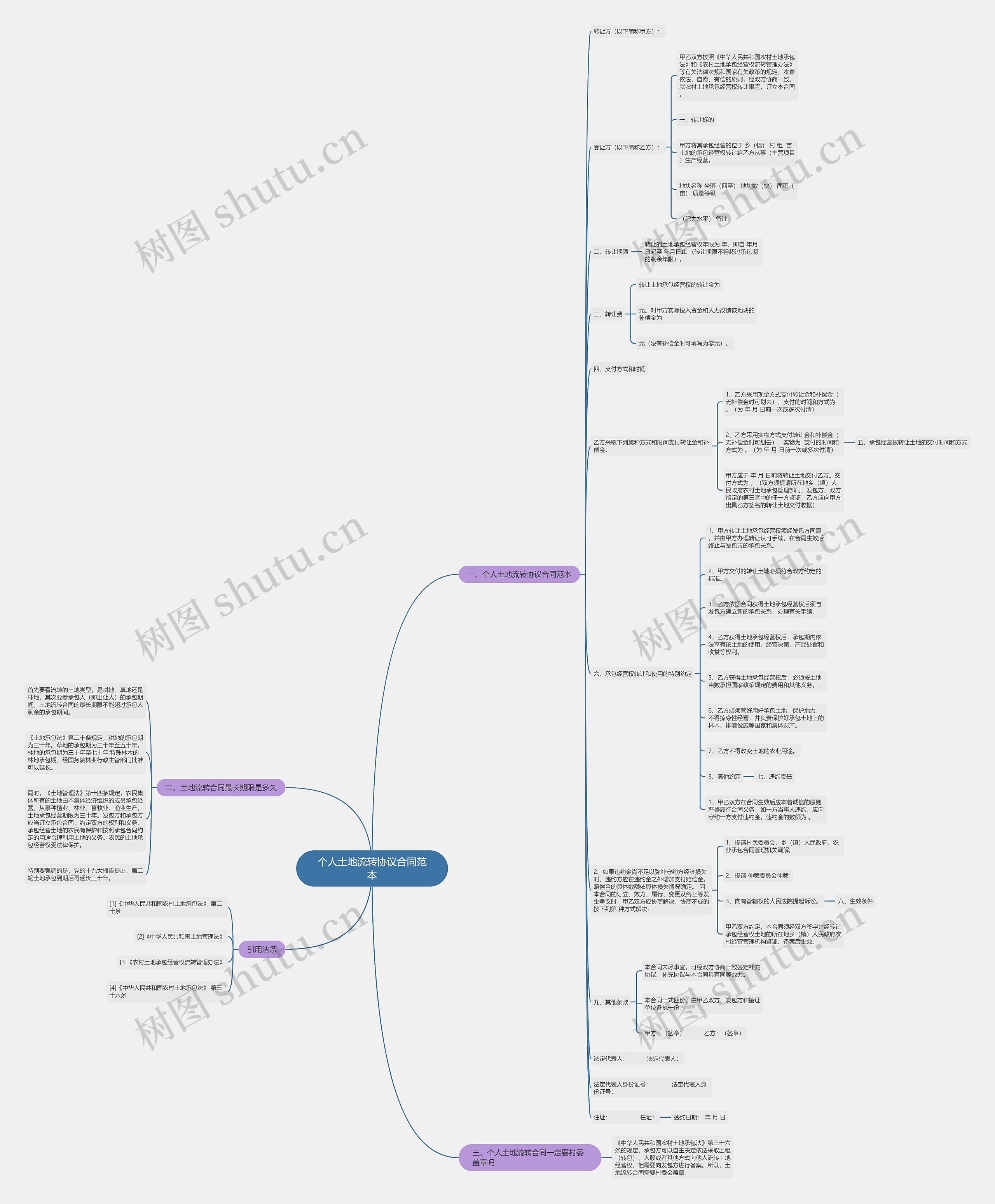 个人土地流转协议合同范本思维导图