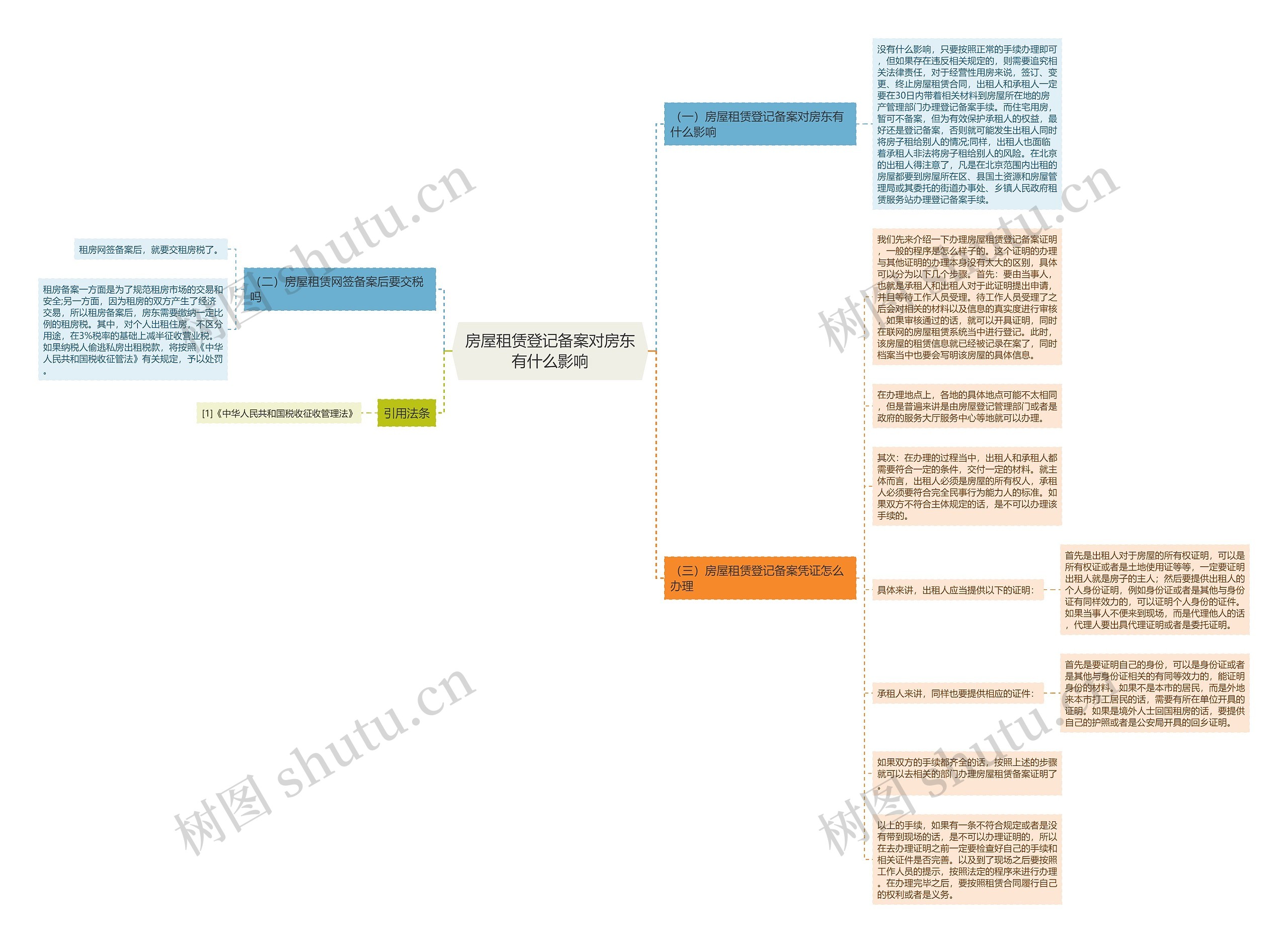 房屋租赁登记备案对房东有什么影响思维导图