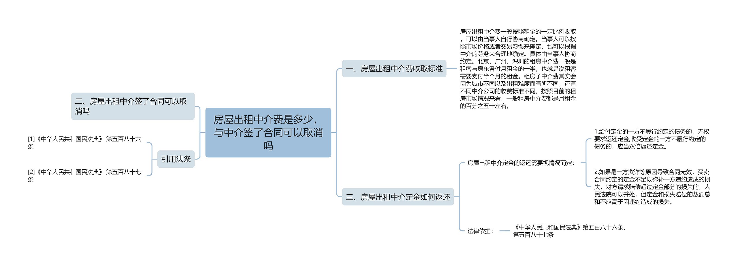 房屋出租中介费是多少，与中介签了合同可以取消吗思维导图