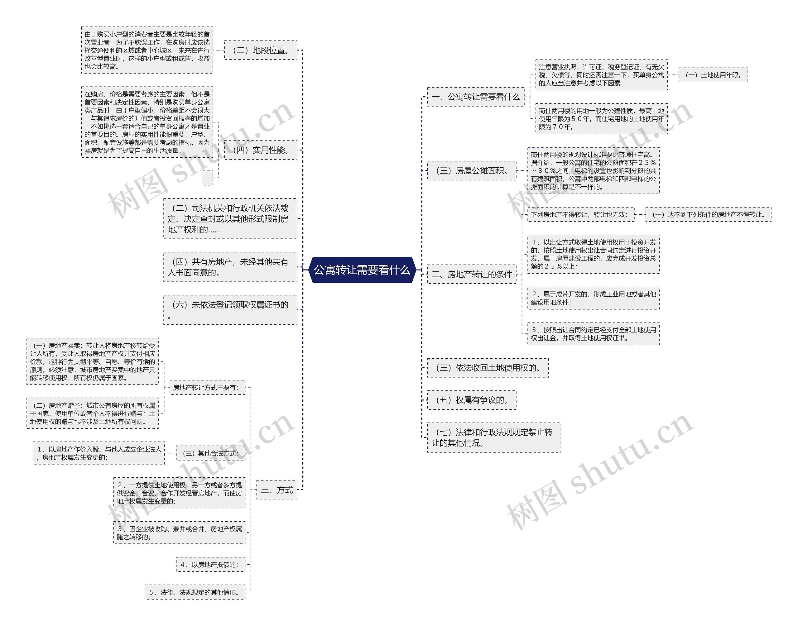 公寓转让需要看什么思维导图