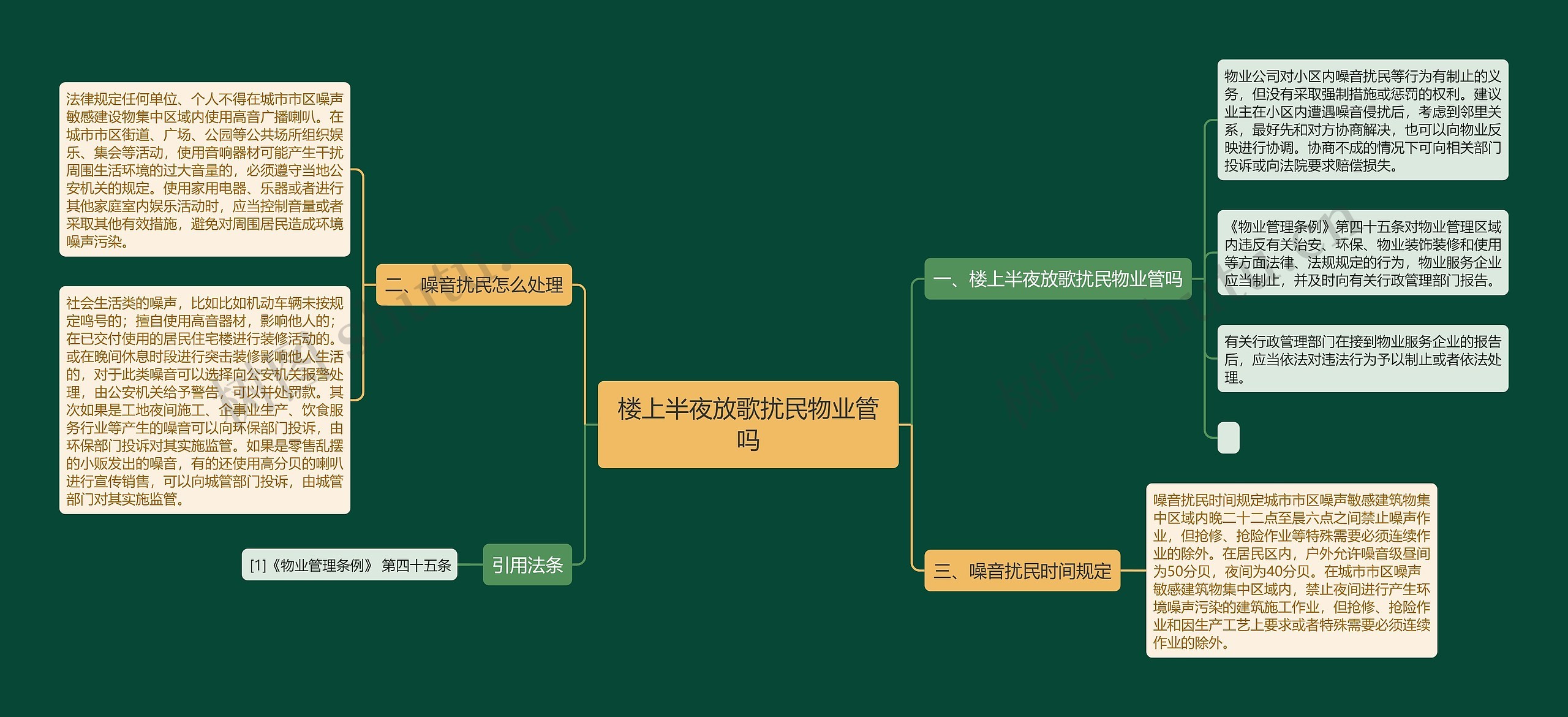 楼上半夜放歌扰民物业管吗思维导图