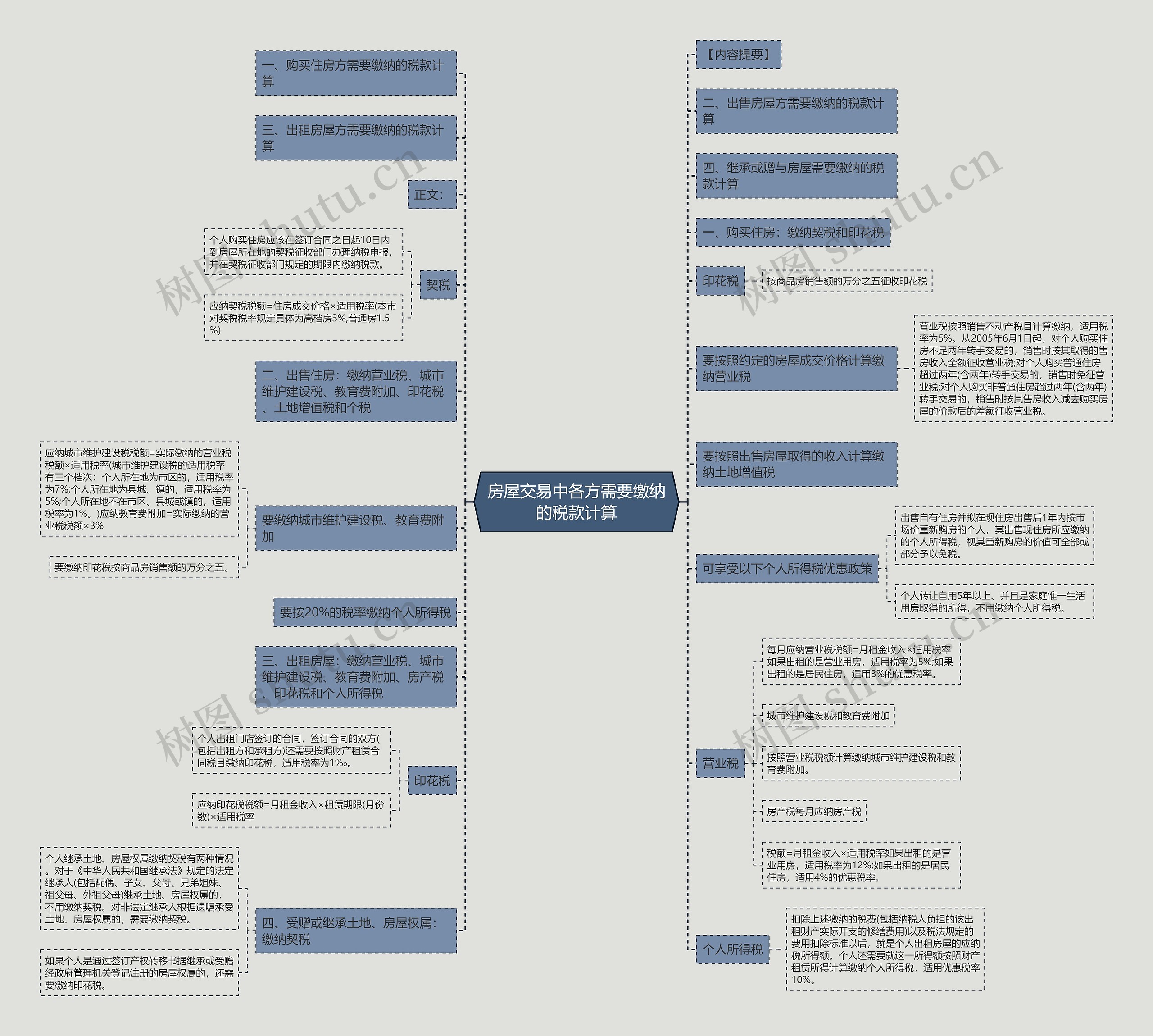 房屋交易中各方需要缴纳的税款计算思维导图