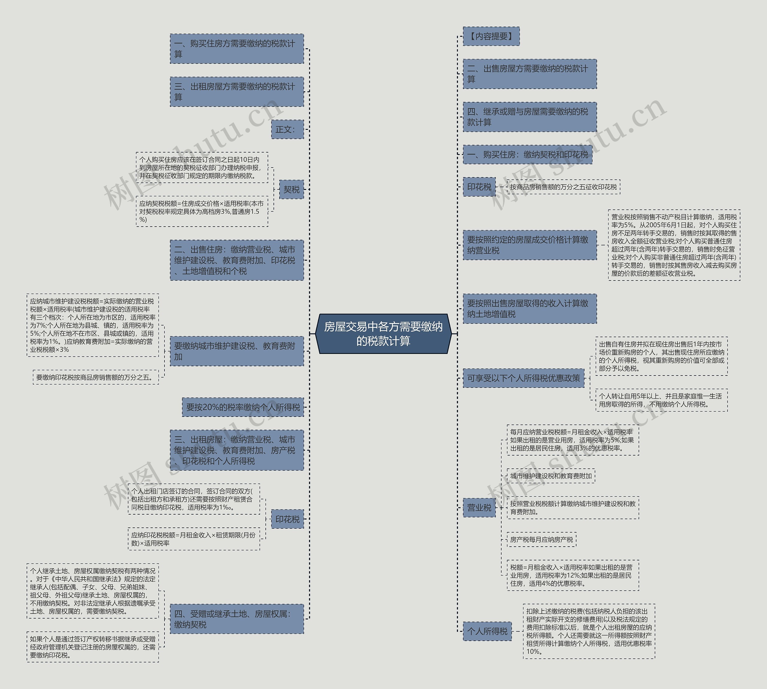 房屋交易中各方需要缴纳的税款计算 房屋交易中各方需要缴纳的税款计算