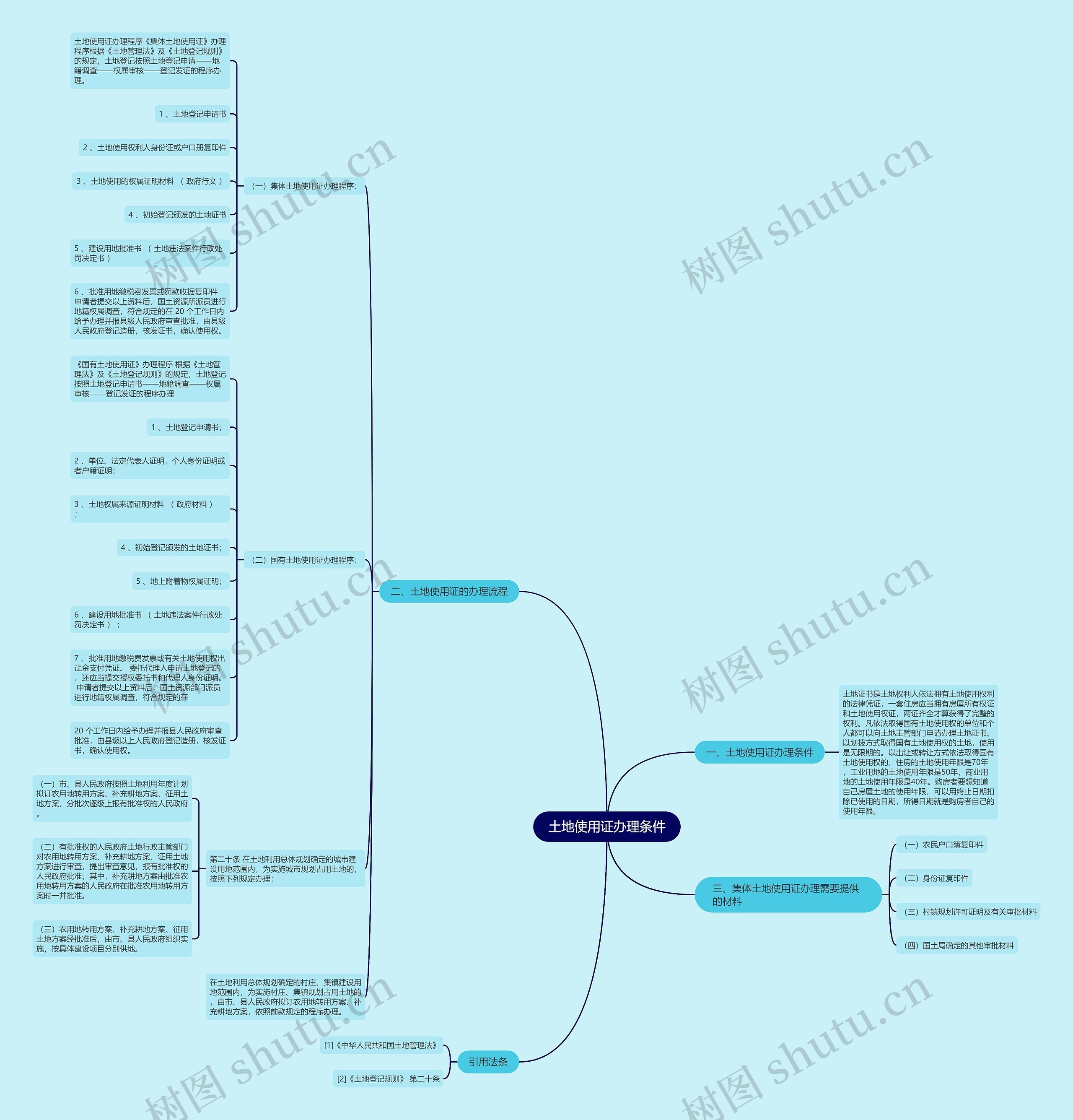 土地使用证办理条件思维导图