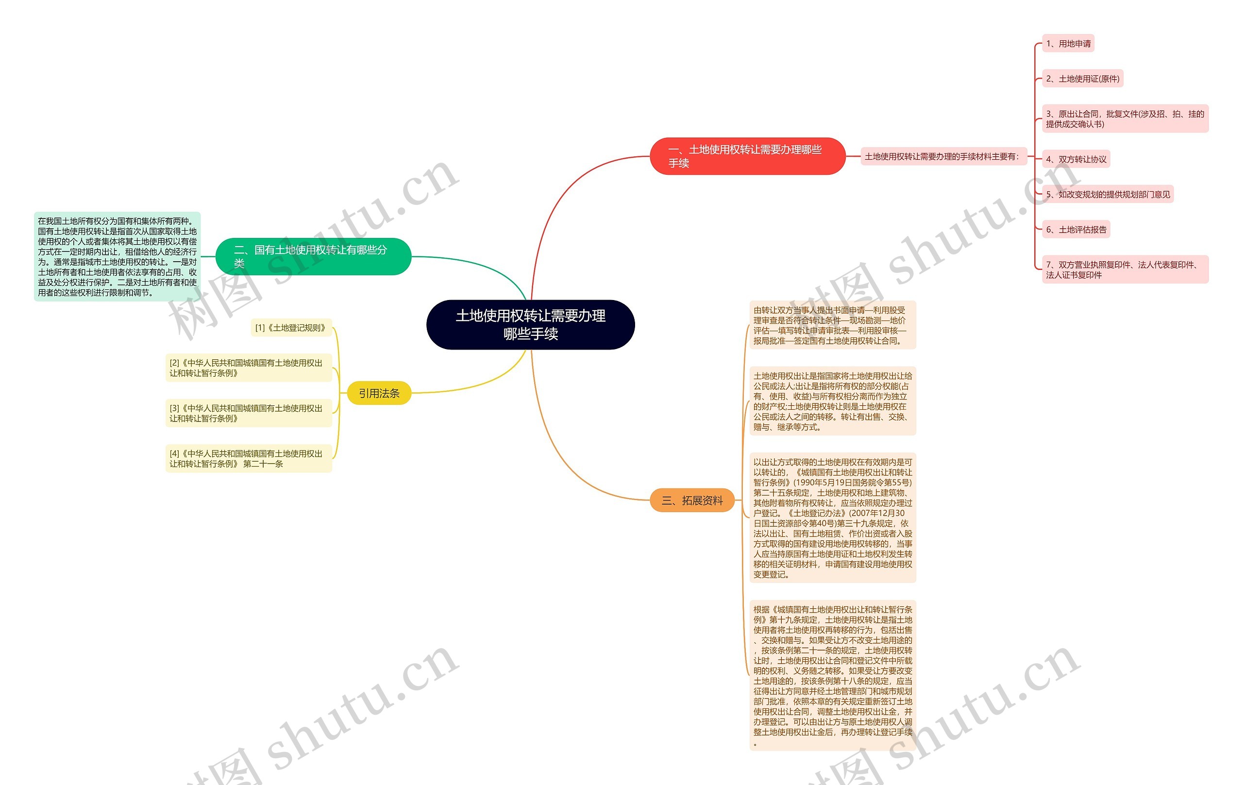 土地使用权转让需要办理哪些手续思维导图