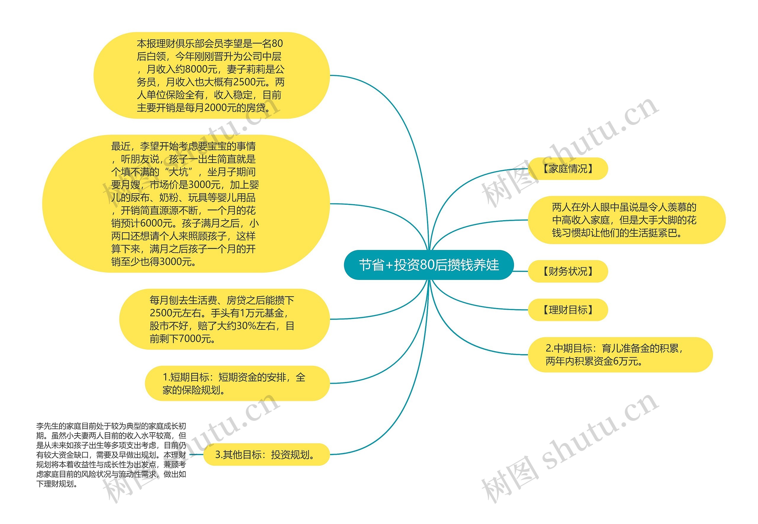 节省+投资80后攒钱养娃思维导图