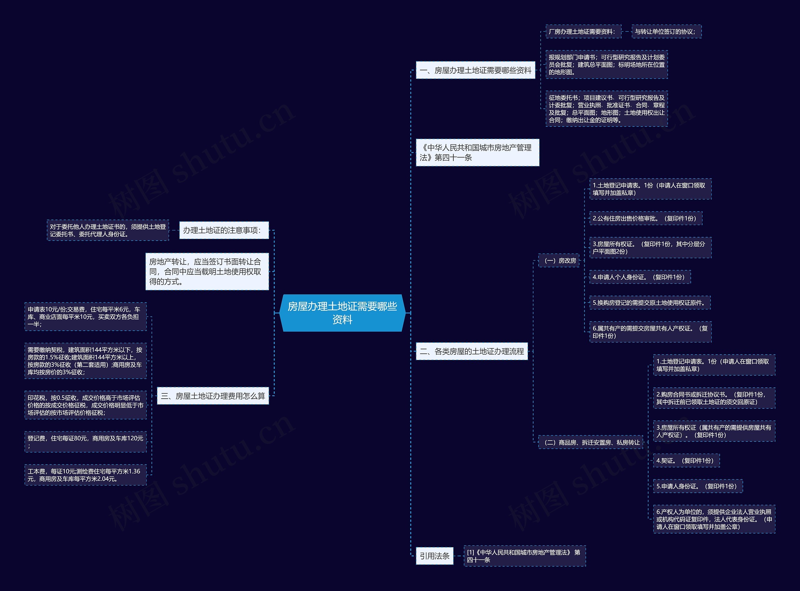 房屋办理土地证需要哪些资料思维导图
