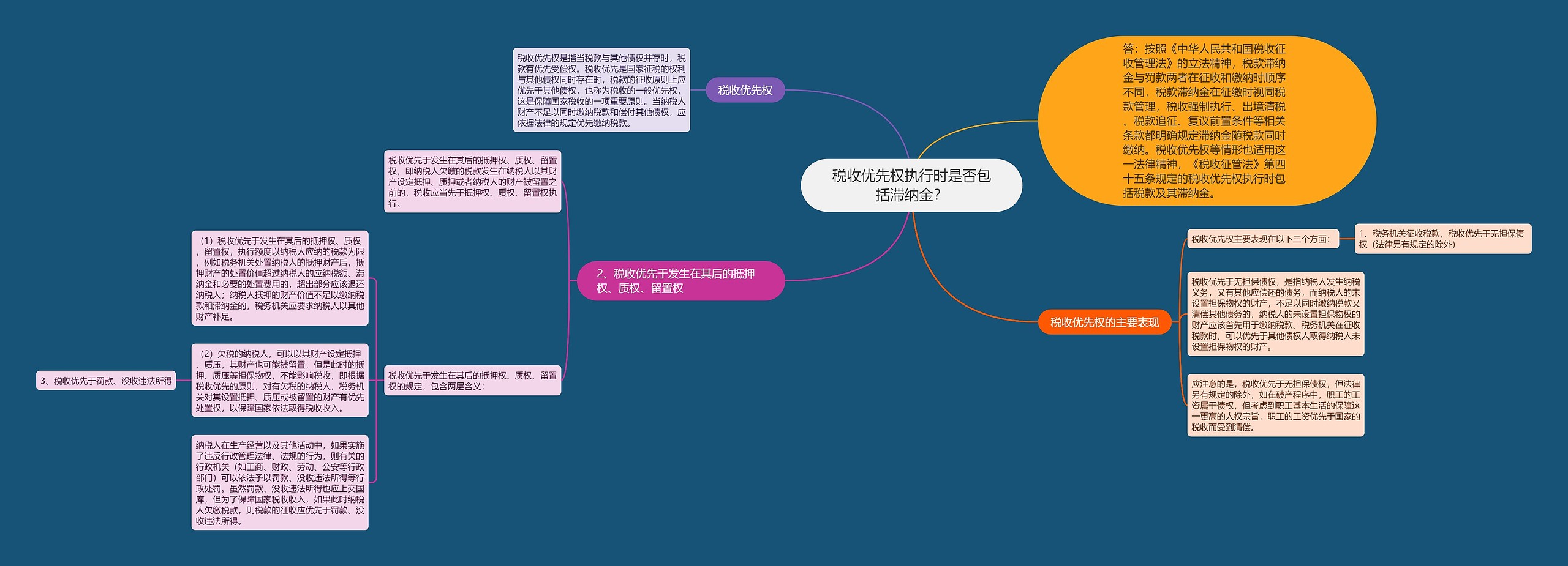 税收优先权执行时是否包括滞纳金？思维导图