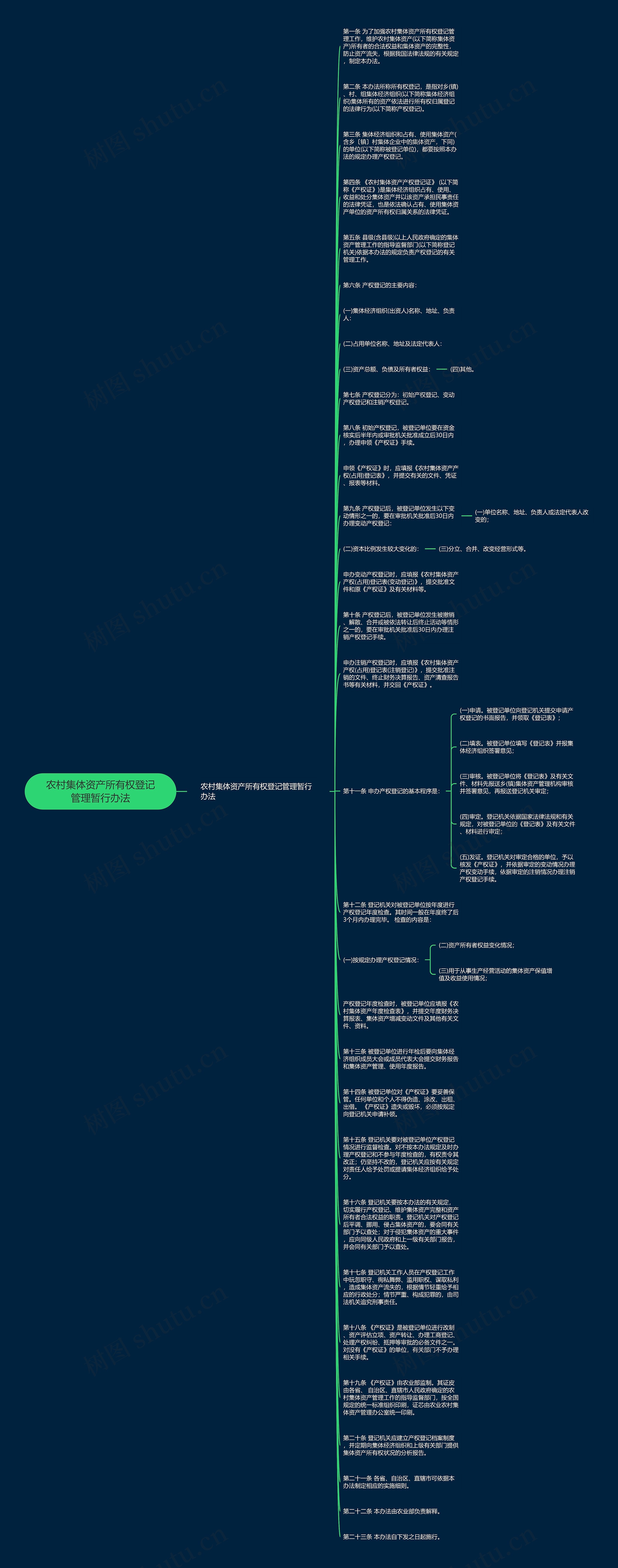 农村集体资产所有权登记管理暂行办法思维导图