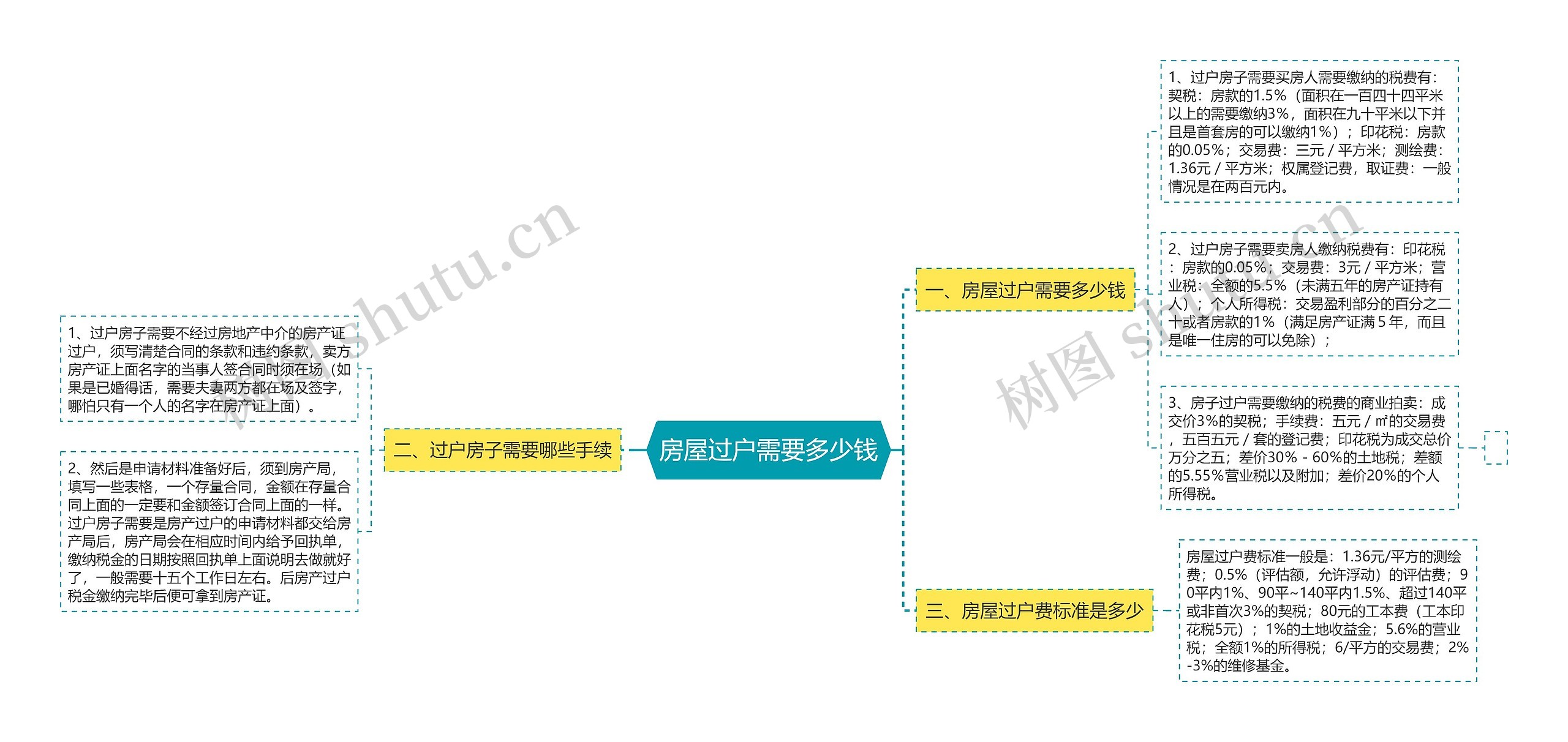 房屋过户需要多少钱思维导图