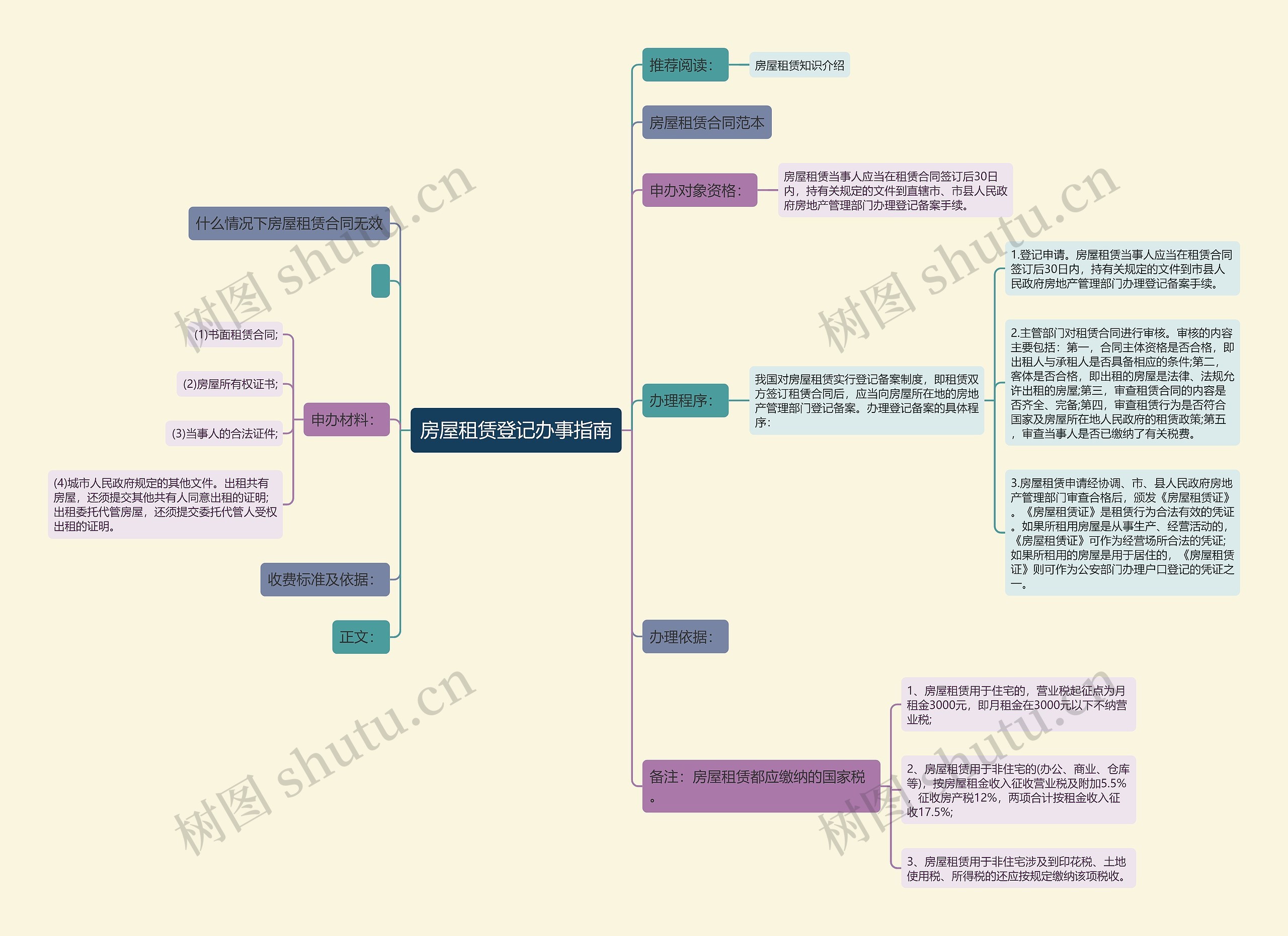 房屋租赁登记办事指南思维导图