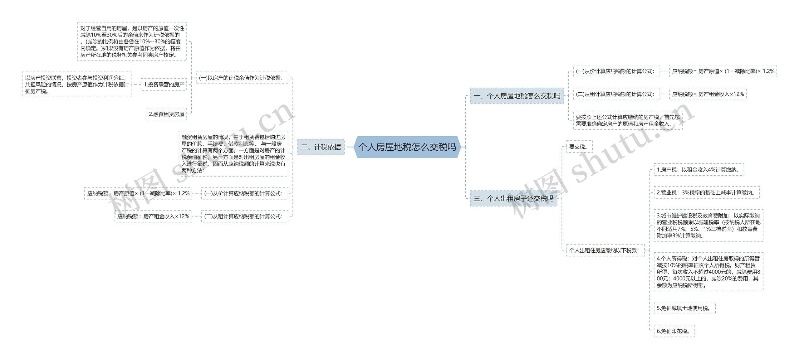 个人房屋地税怎么交税吗思维导图