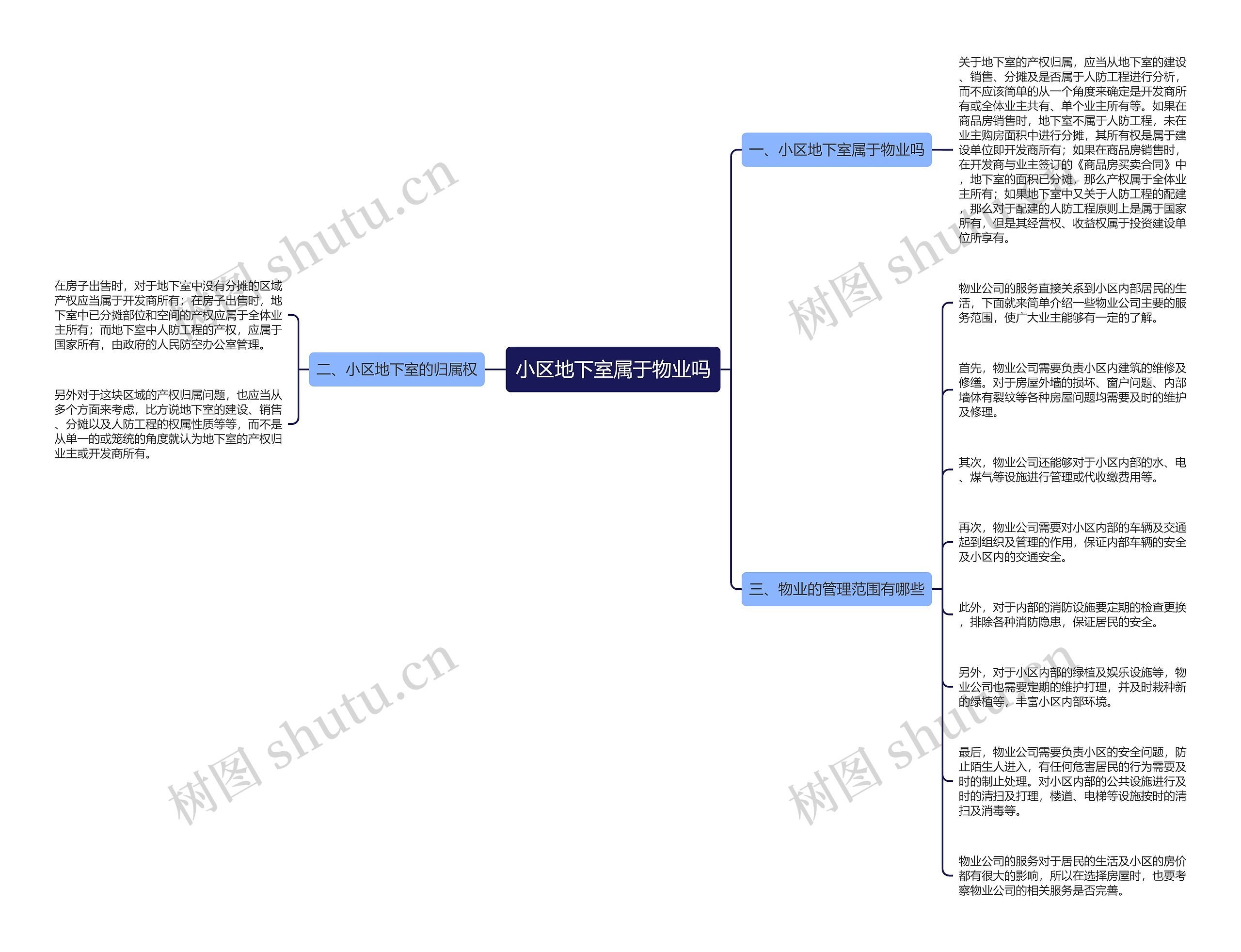 小区地下室属于物业吗思维导图