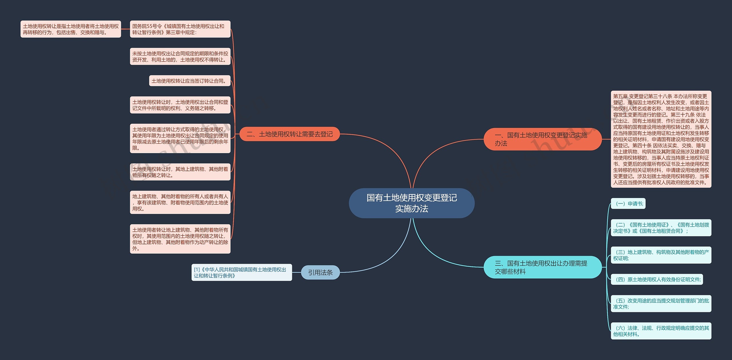 国有土地使用权变更登记实施办法思维导图