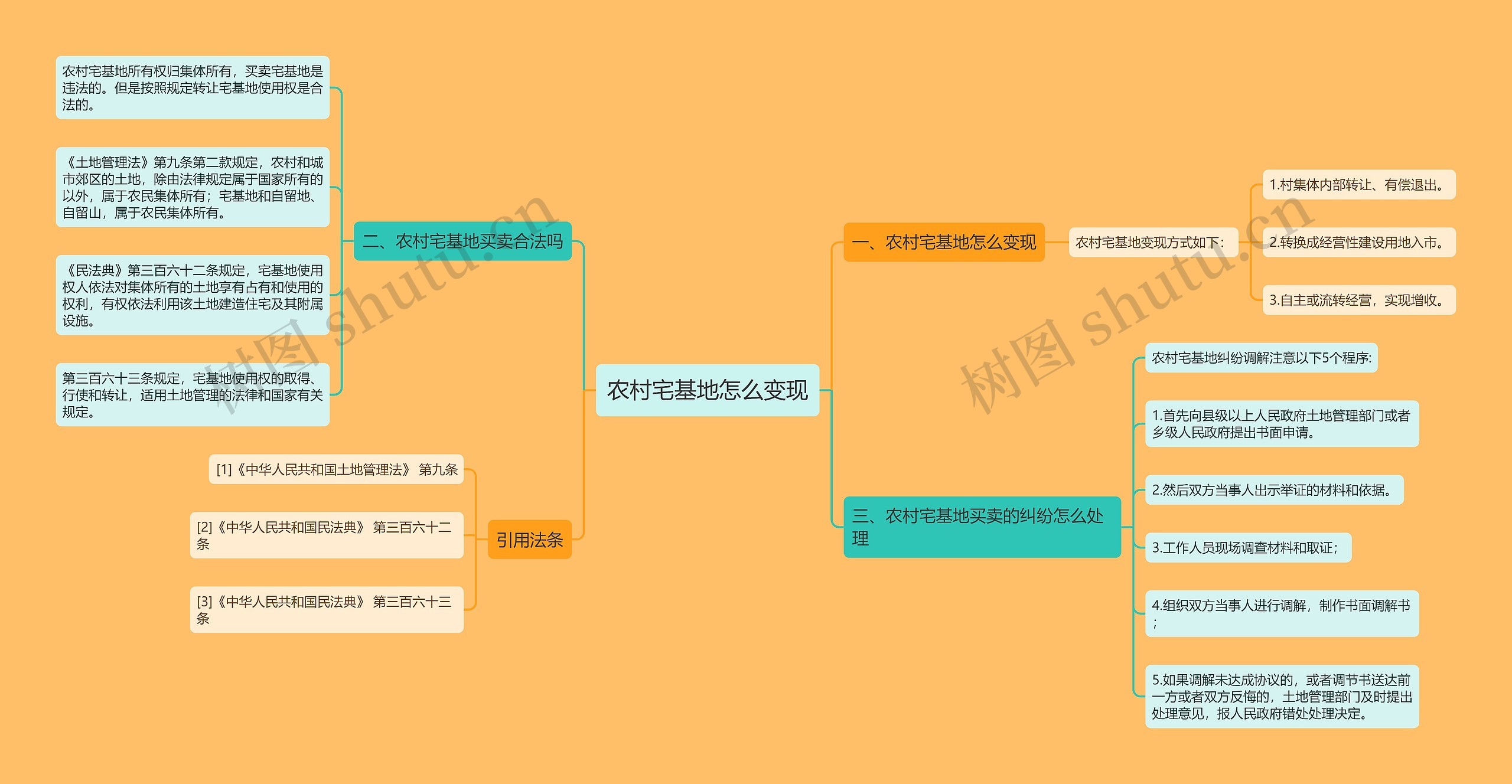 农村宅基地怎么变现思维导图