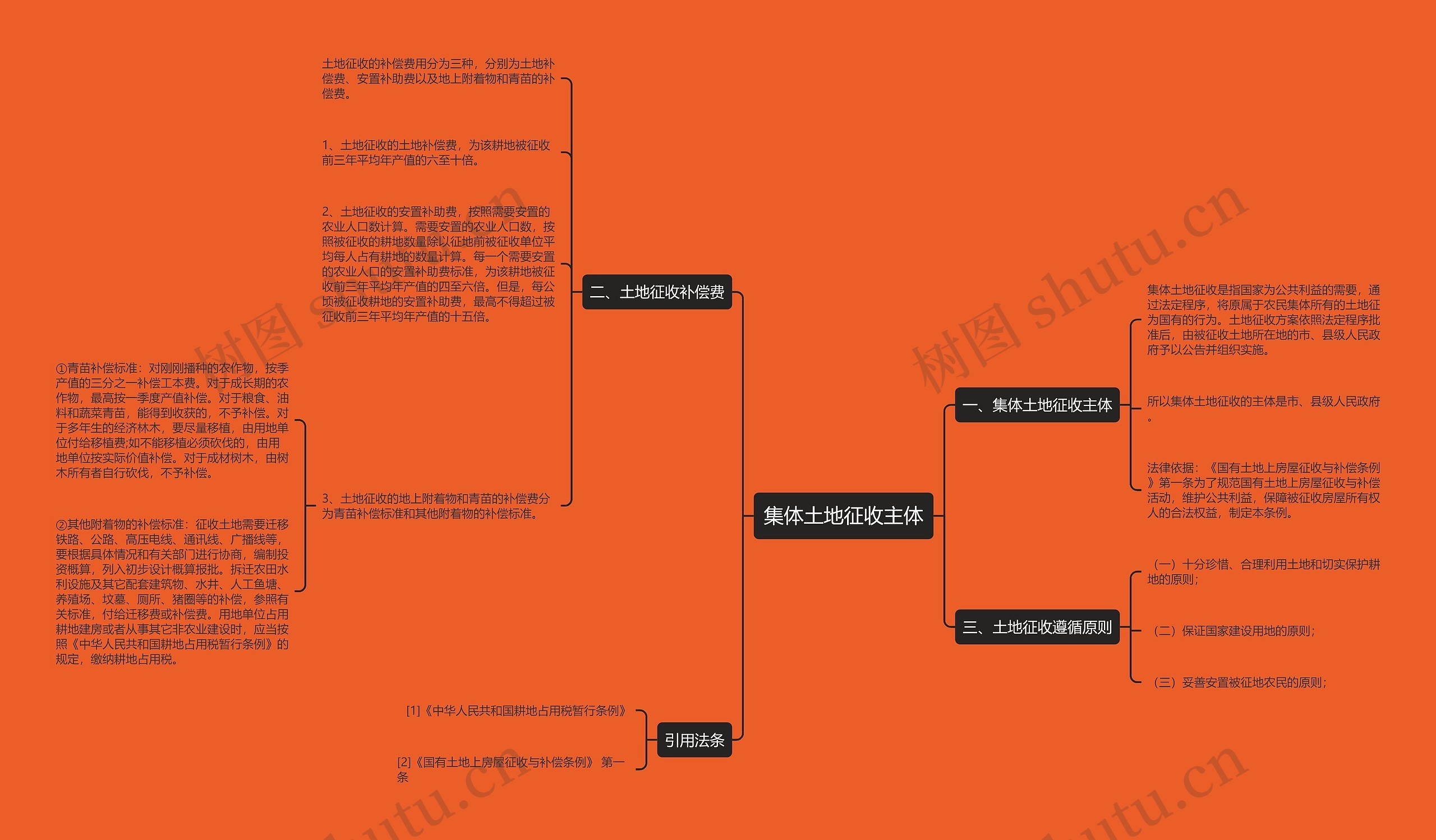 集体土地征收主体思维导图