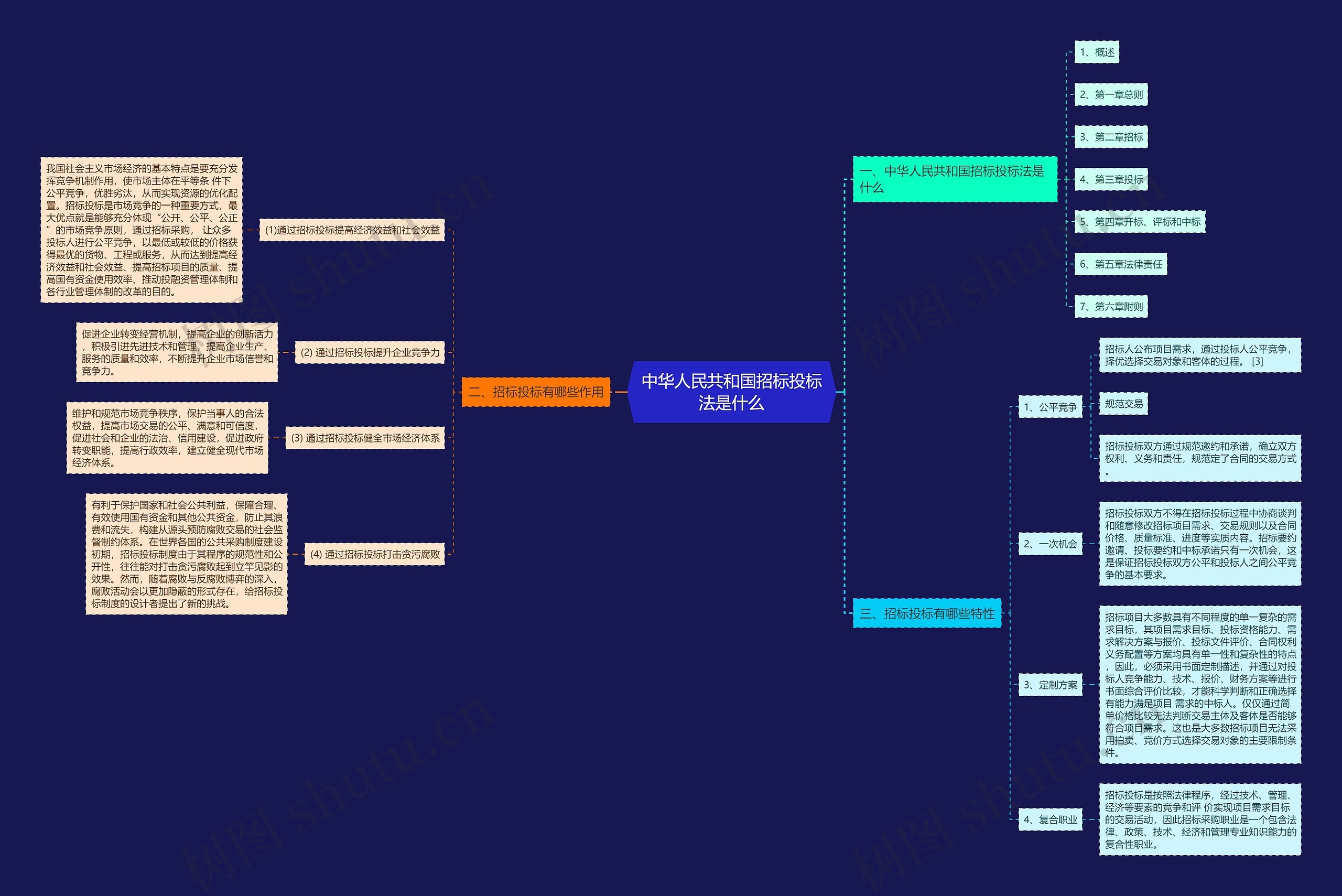 中华人民共和国招标投标法是什么思维导图