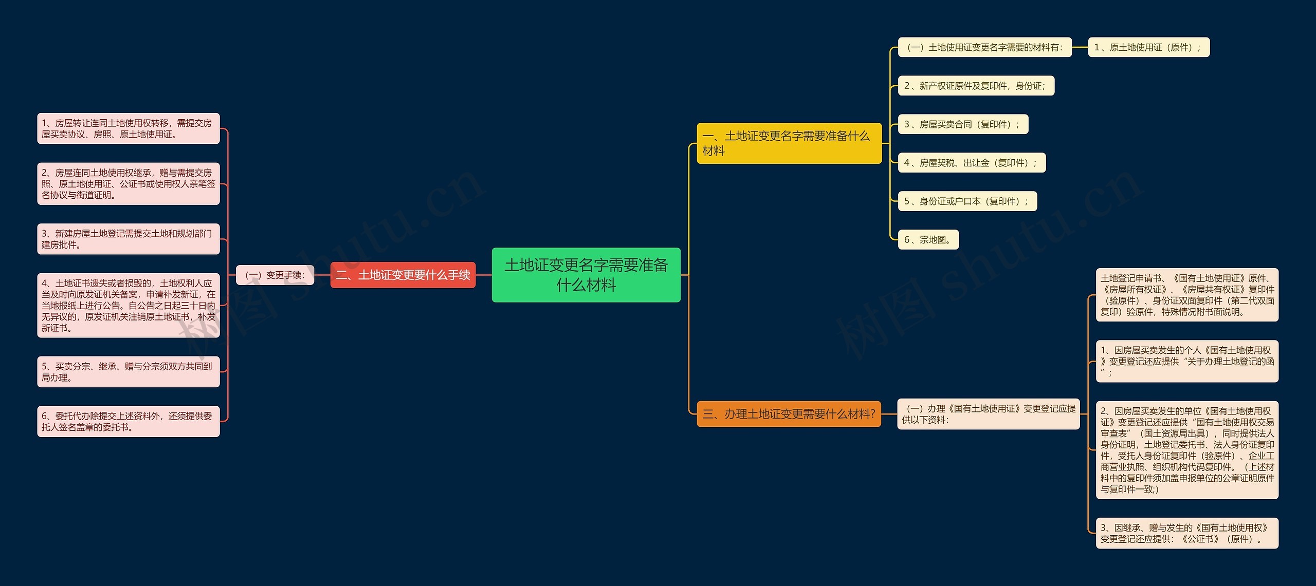 土地证变更名字需要准备什么材料思维导图
