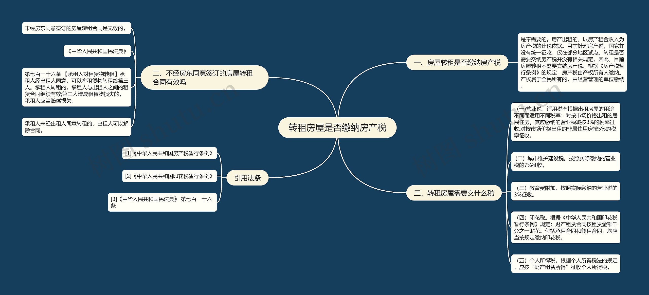 转租房屋是否缴纳房产税