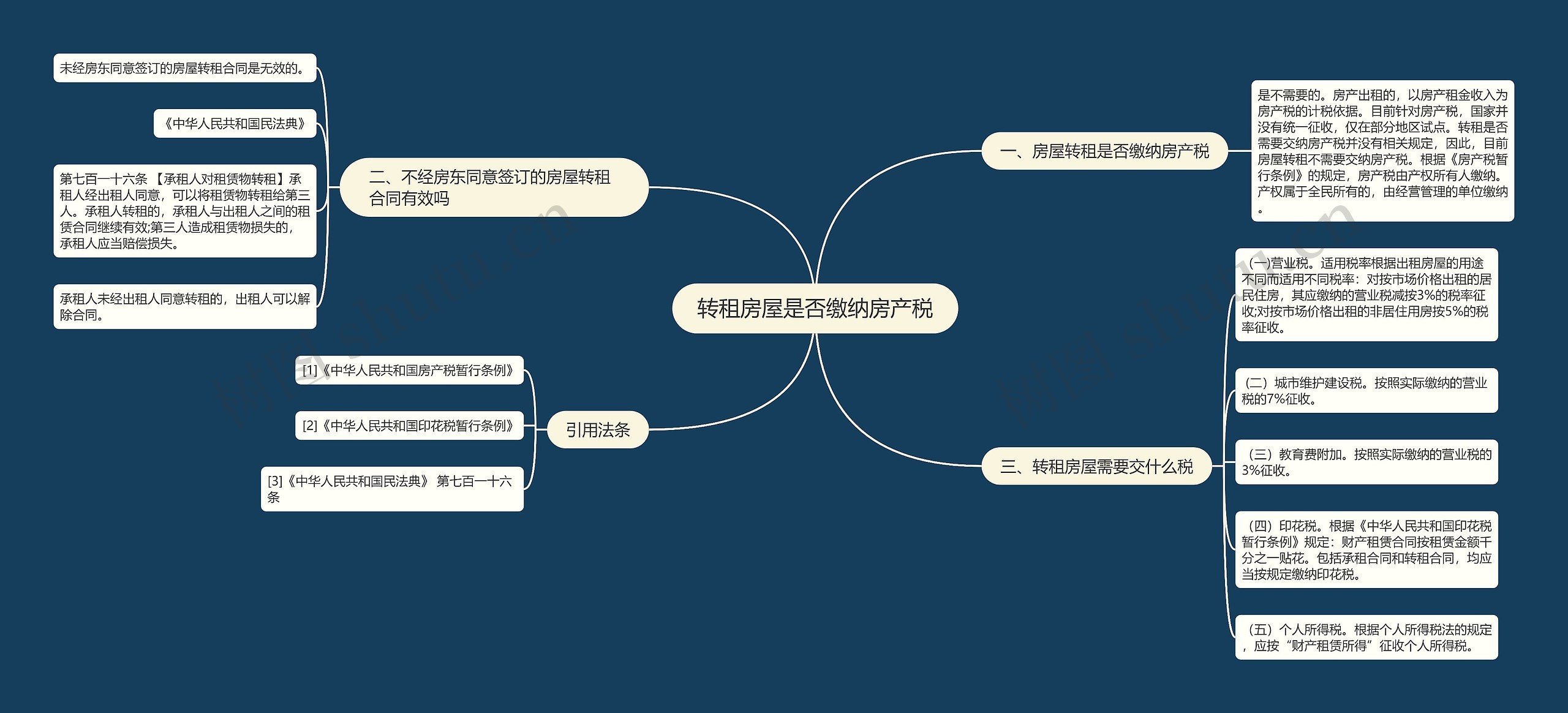 转租房屋是否缴纳房产税思维导图