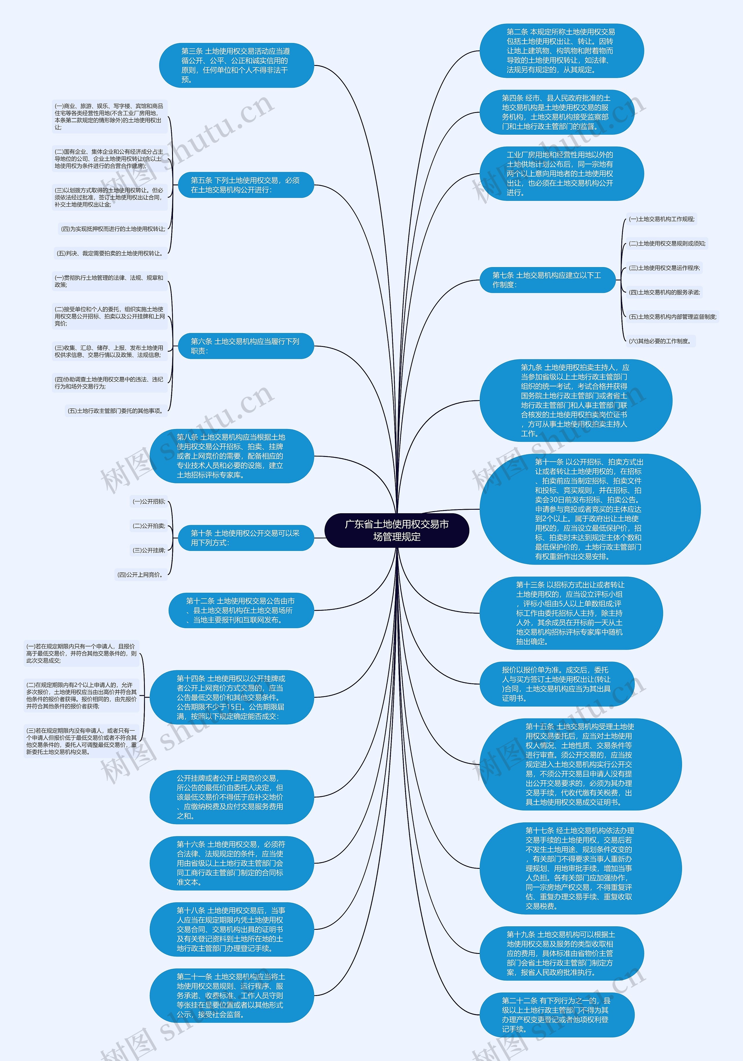 广东省土地使用权交易市场管理规定思维导图