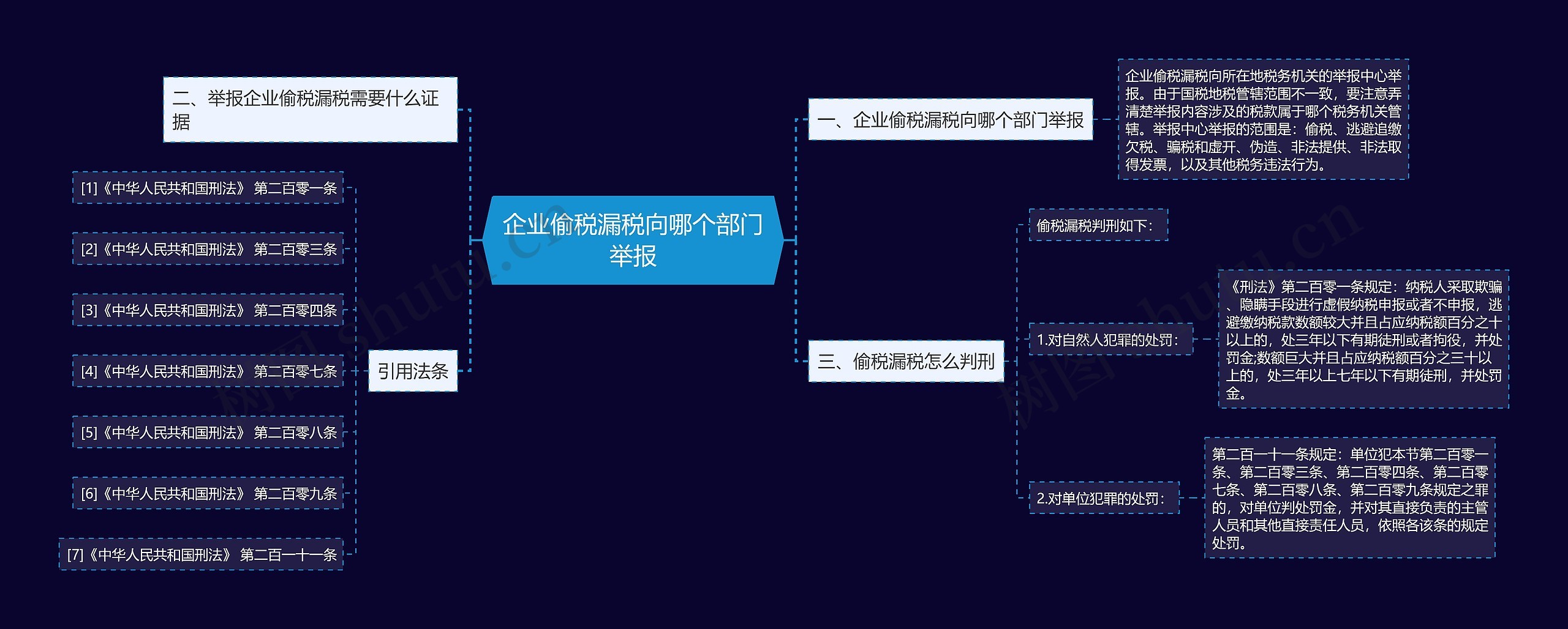 企业偷税漏税向哪个部门举报思维导图