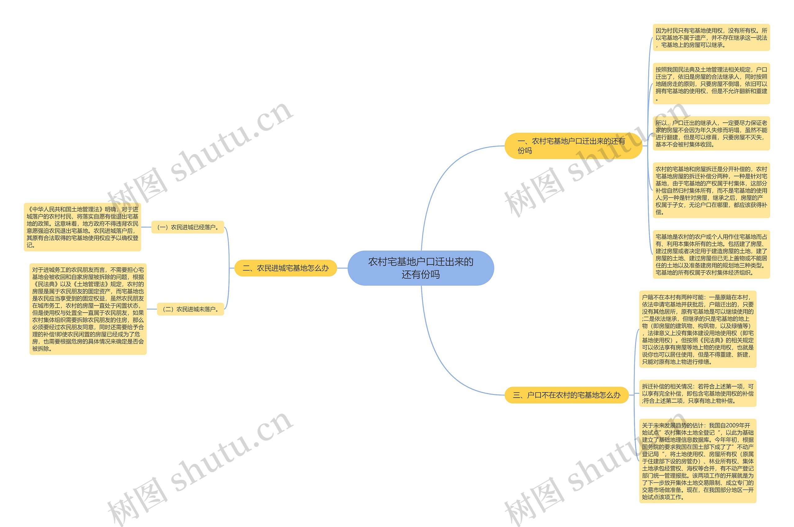 农村宅基地户口迁出来的还有份吗思维导图