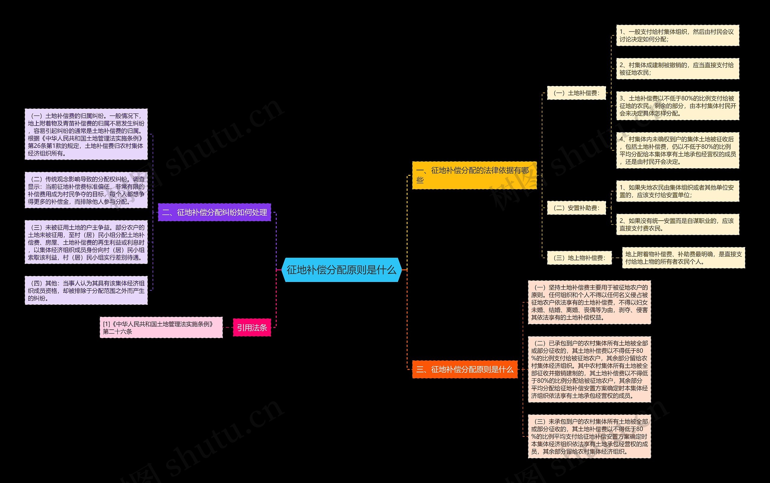 征地补偿分配原则是什么 征地补偿分配原则是什么
