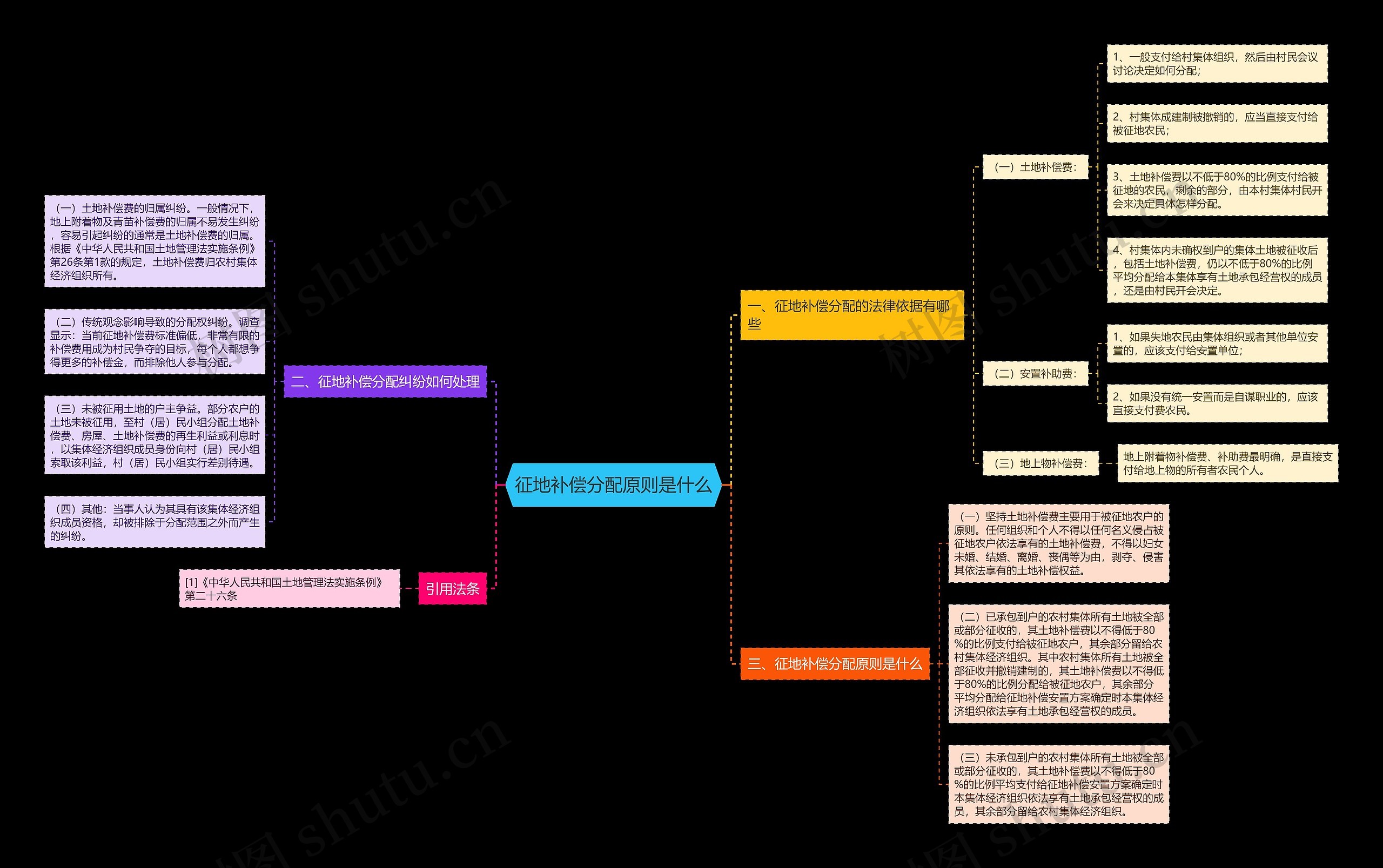 征地补偿分配原则是什么思维导图