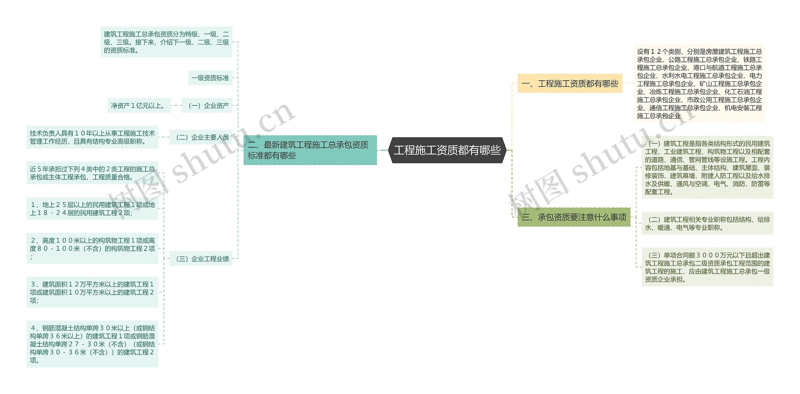 工程施工资质都有哪些思维导图