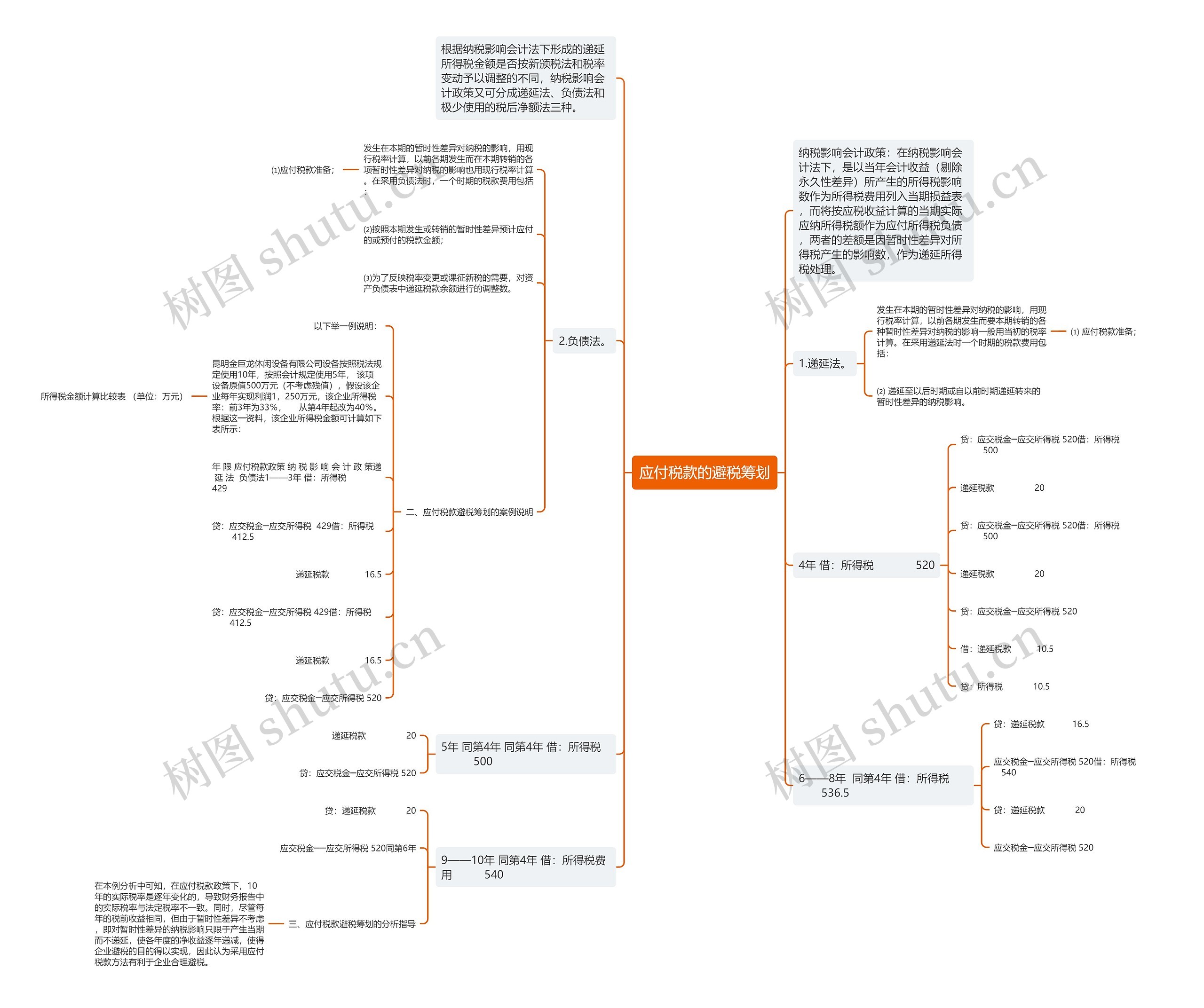 应付税款的避税筹划思维导图