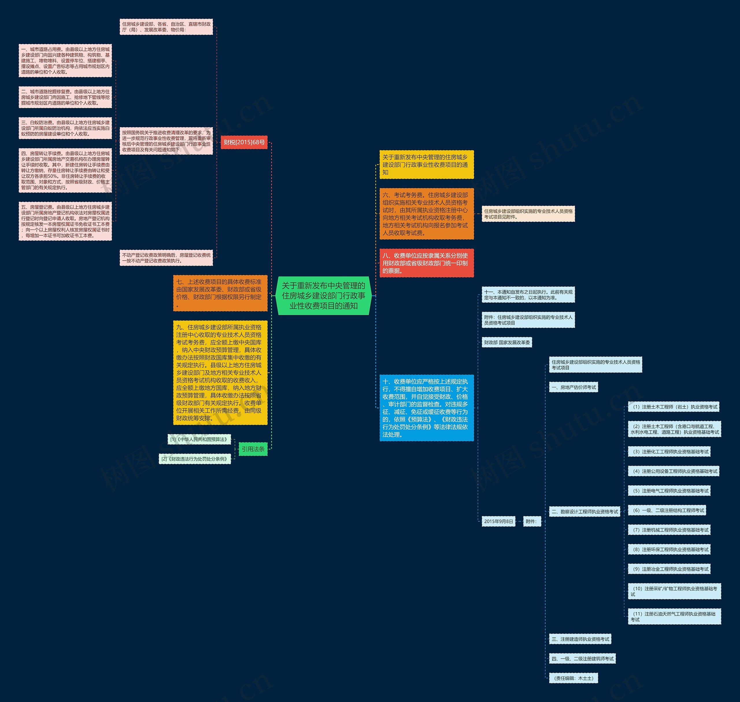 关于重新发布中央管理的住房城乡建设部门行政事业性收费项目的通知思维导图