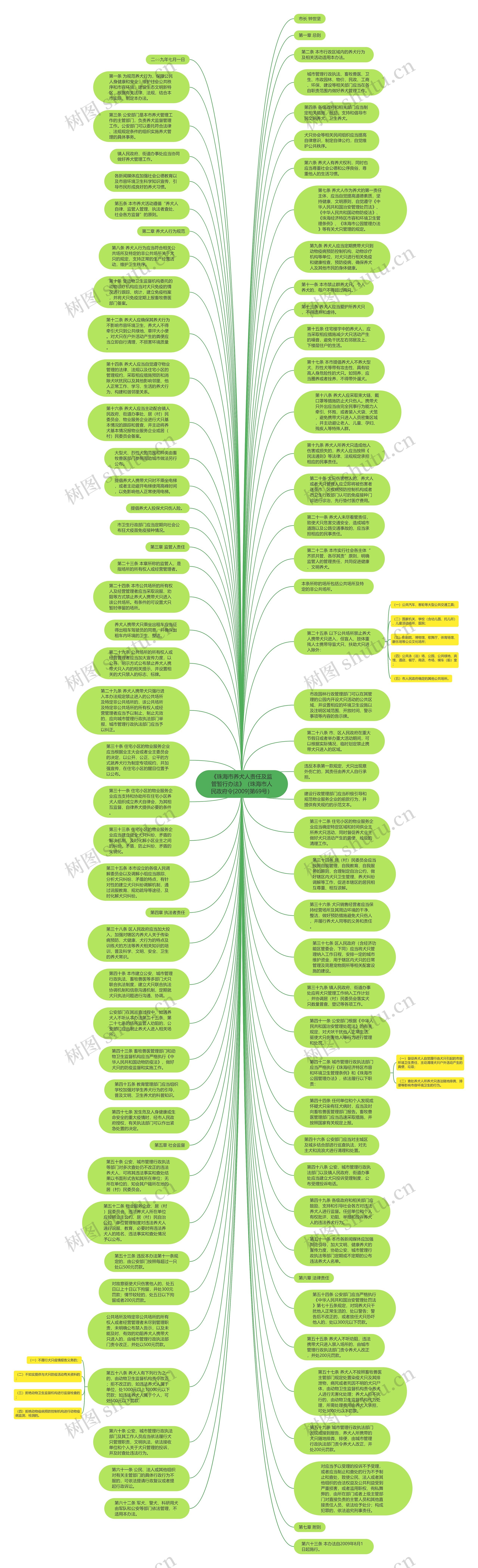 《珠海市养犬人责任及监管暂行办法》（珠海市人民政府令[2009]第69号）思维导图