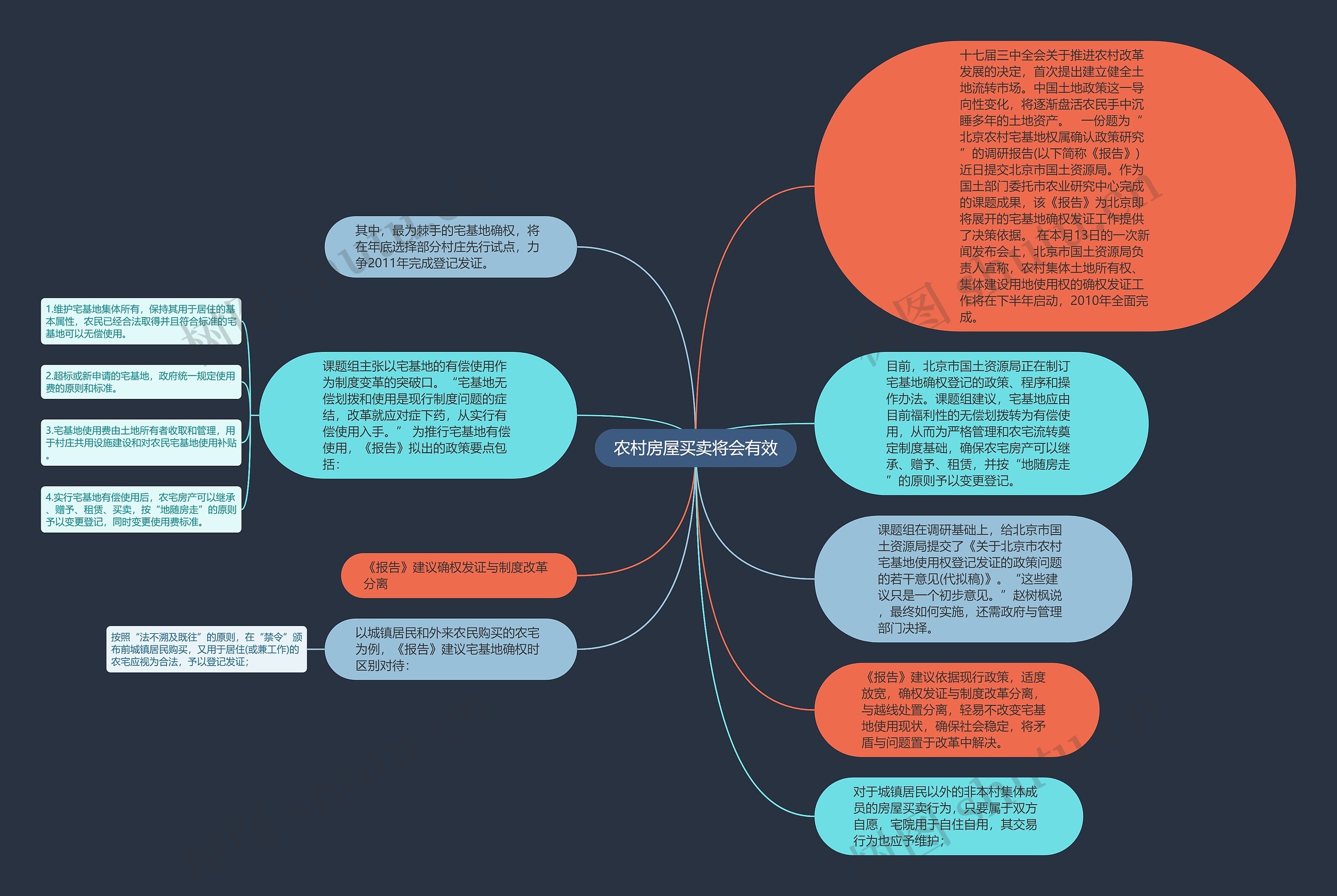 农村房屋买卖将会有效思维导图