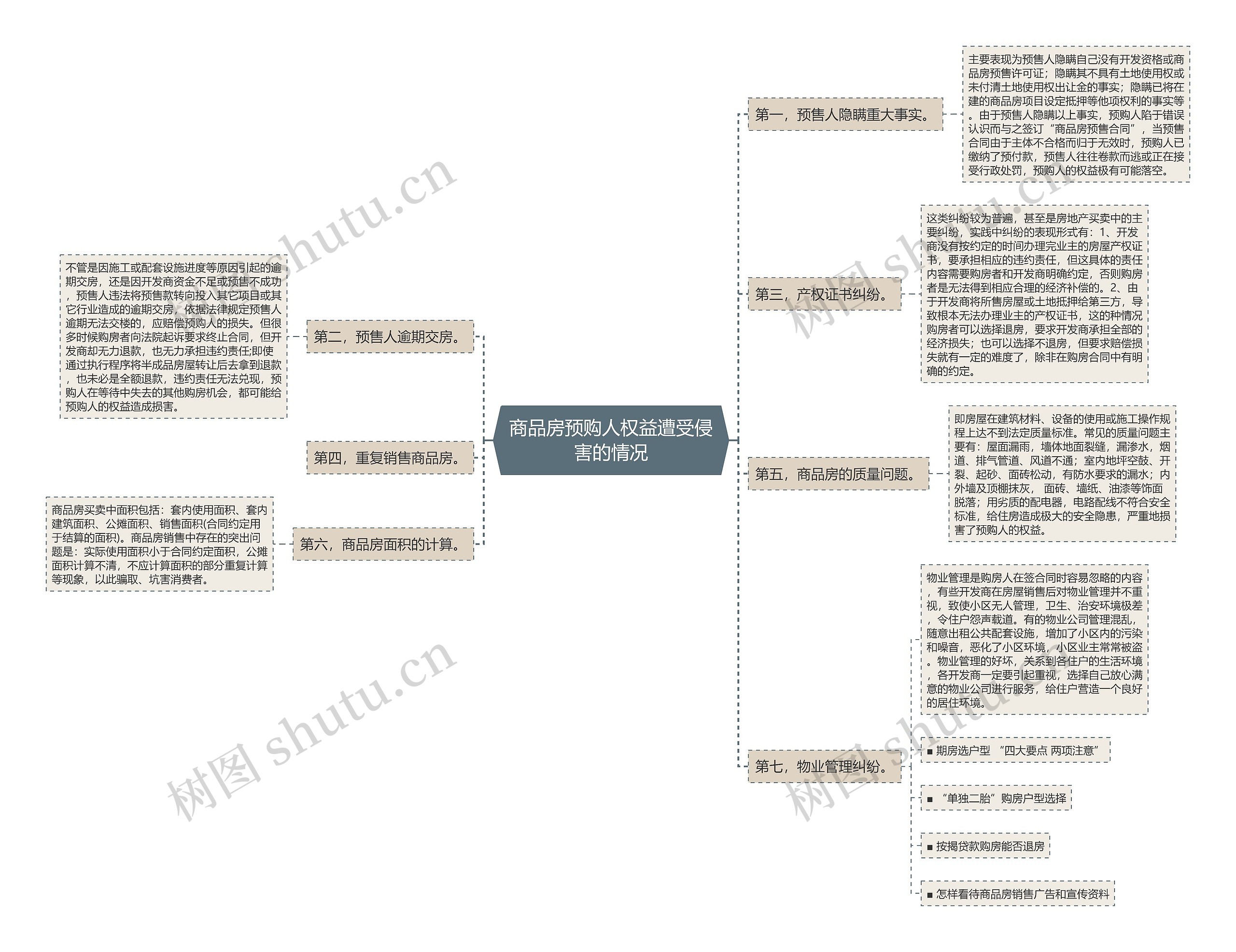 商品房预购人权益遭受侵害的情况思维导图