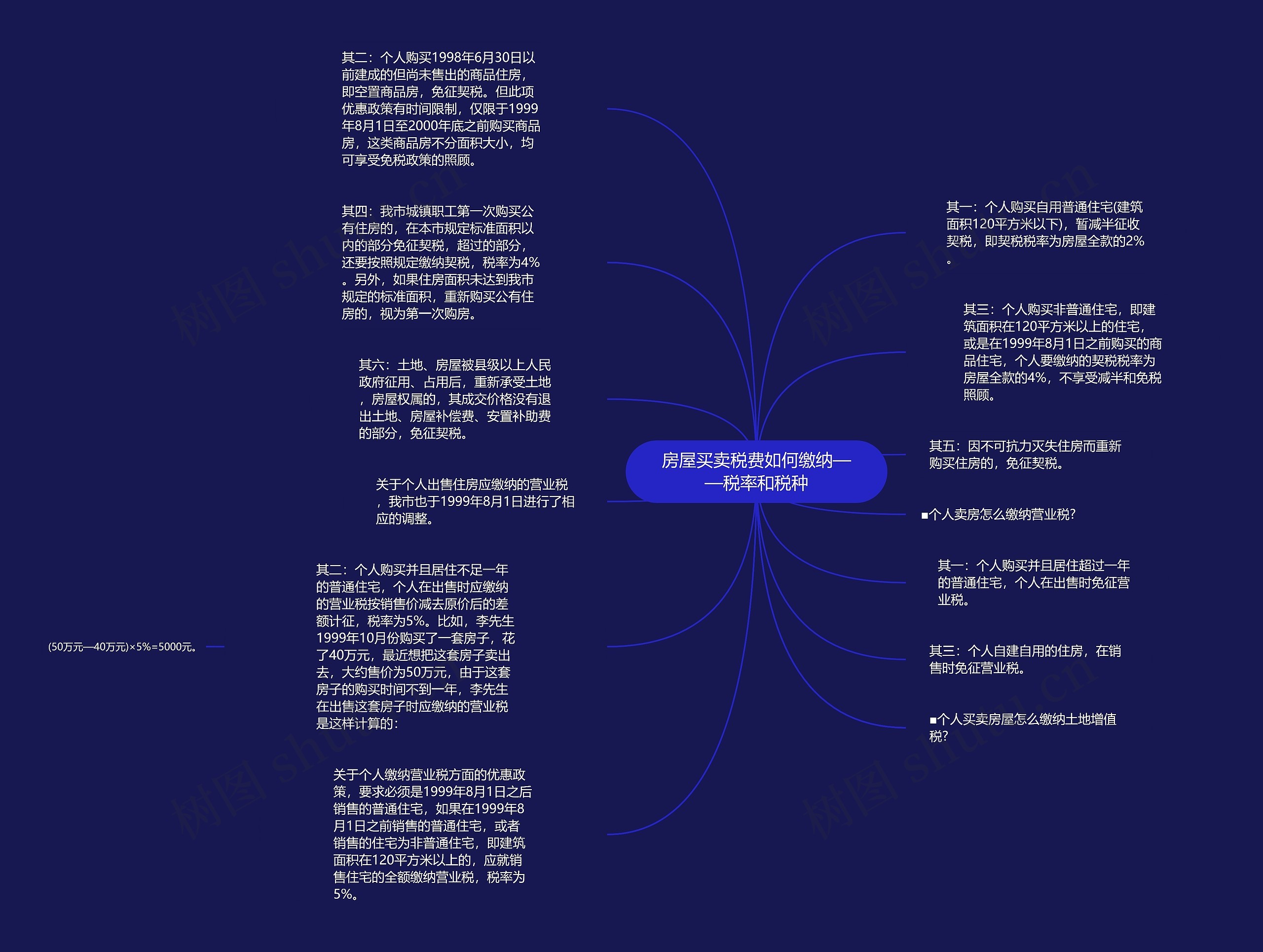 房屋买卖税费如何缴纳——税率和税种思维导图